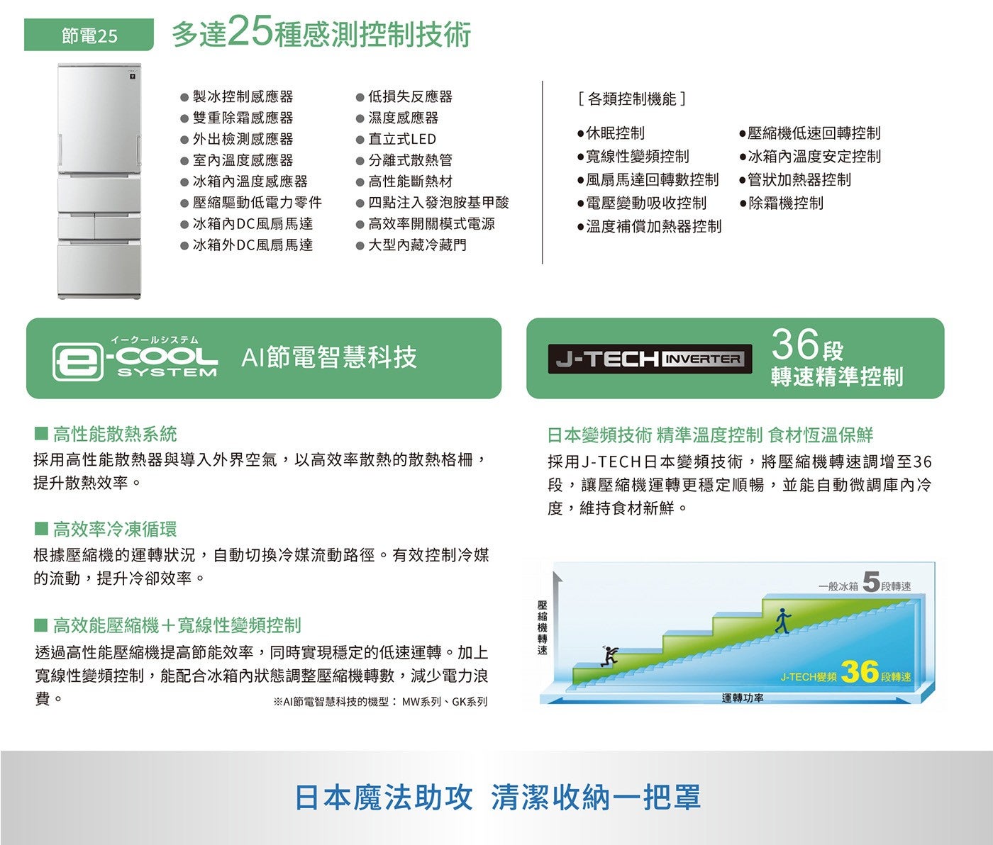 節電25 多達25種感測控制技術 製冰控制感應器 低損失反應器 各類控制機能 雙重除霜感應器 濕度感應器 外出檢測感應器 室內溫度感應器 冰箱內溫度感應器 壓縮驅動低電力零件 冰箱內DC風扇馬達...