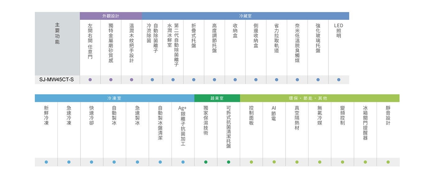 外觀設計 主要功能 令藏室 靜音設計 冰箱關門提醒器 變頻控制 照明 強化玻璃托盤 奈米低溫脱臭觸媒 環保、節能...