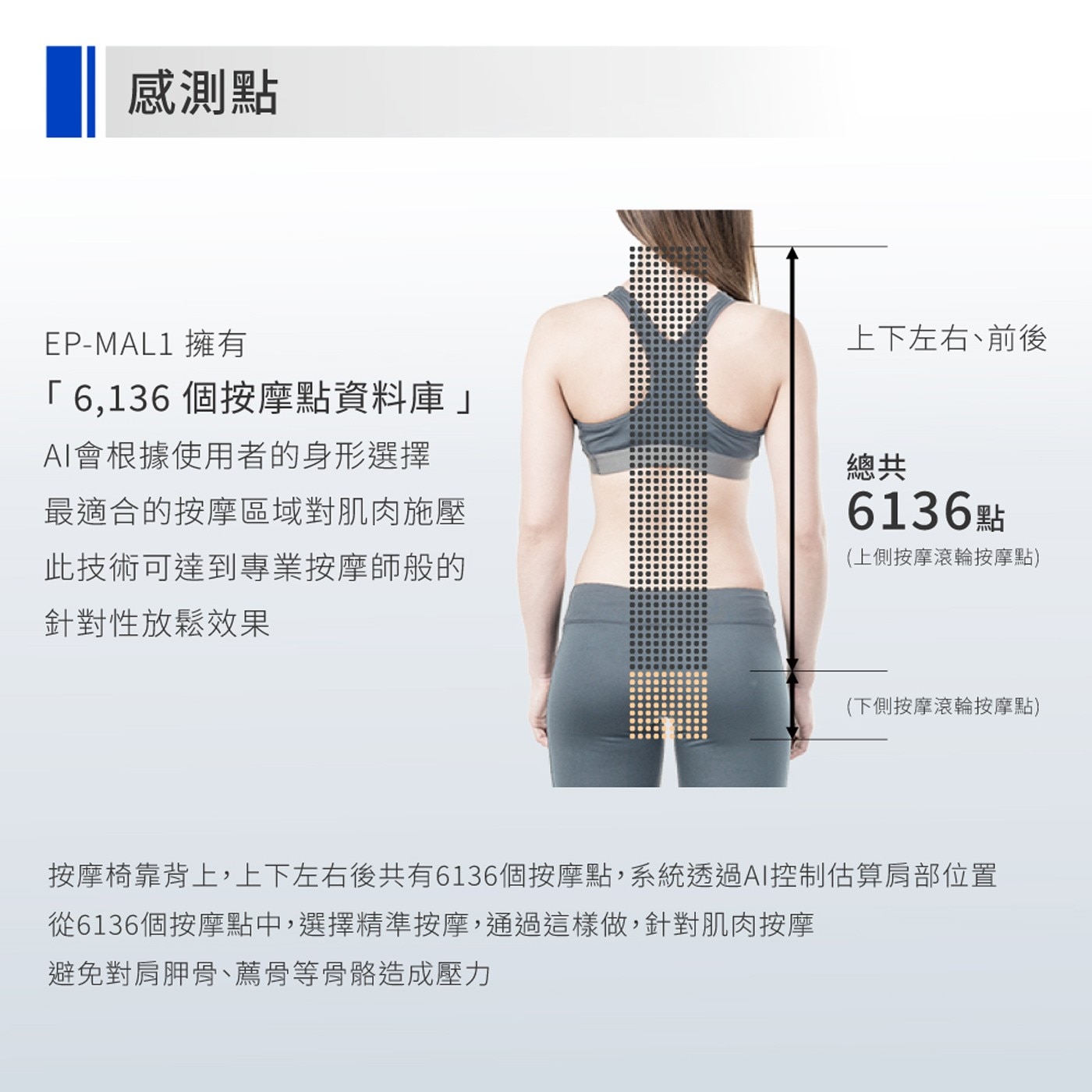 感測點 擁有 個按摩點資料庫 AI會根據使用者的身形選擇 最適合的按摩區域對肌肉施壓 此技術可達到專業按摩師般的 針對性放鬆效果 上下左右...