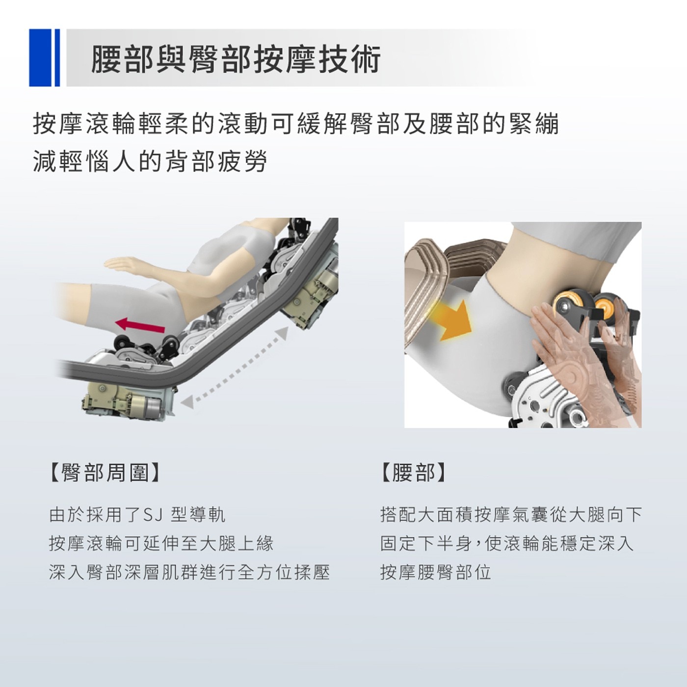 腰部與臀部按摩技術 按摩滾輪輕柔的滾動可緩解臀部及腰部的緊繃 減輕惱人的背部疲勞 臀部周圍 由於採用了SJ型導軌 按摩滾輪可延伸至大腿上緣 深入臀部深層肌群進行全方位揉壓 腰部...