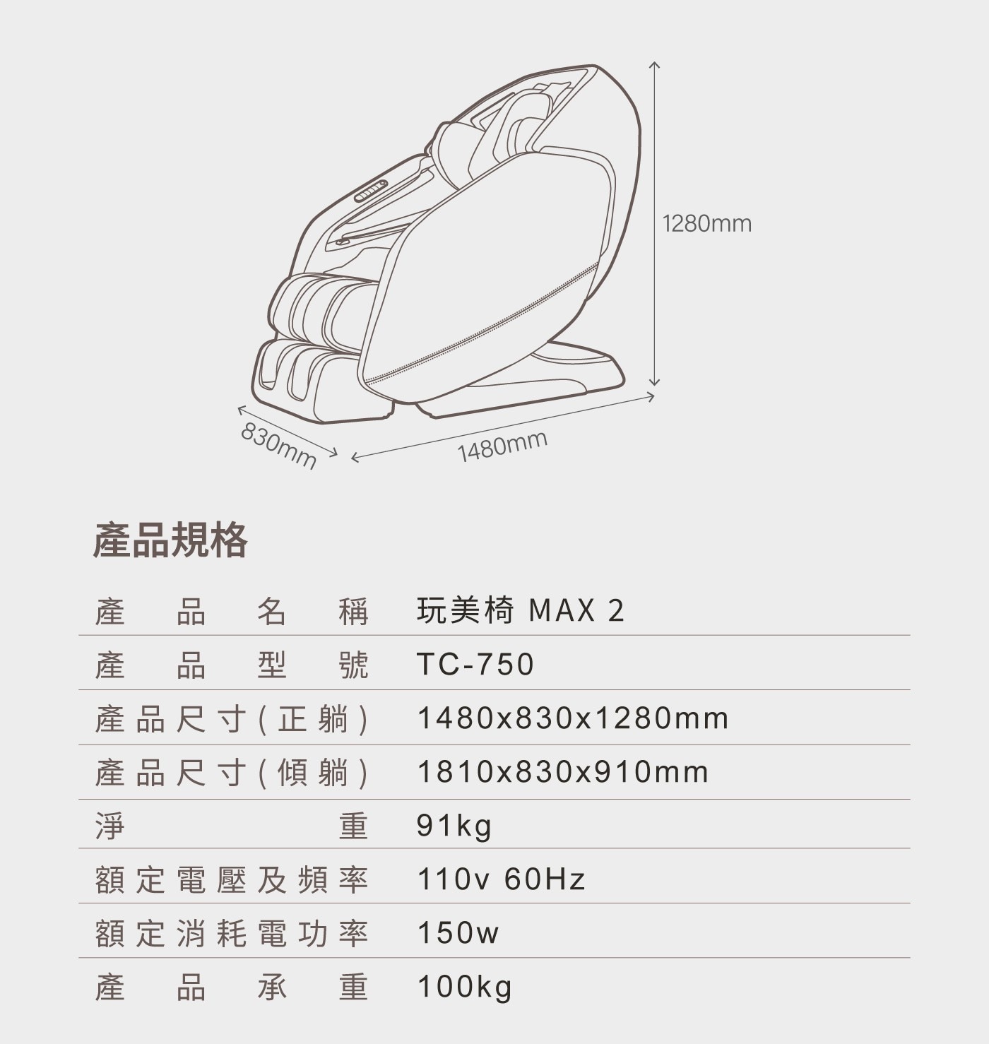 830mm 1480mm 產品規格 產 品 名 稱 玩美椅 MAX 1280mm 型 號 產品尺寸 正躺 傾躺 淨 重 91kg 額定電壓及頻率 110Hz 額定消耗電功率 150w 產品承重