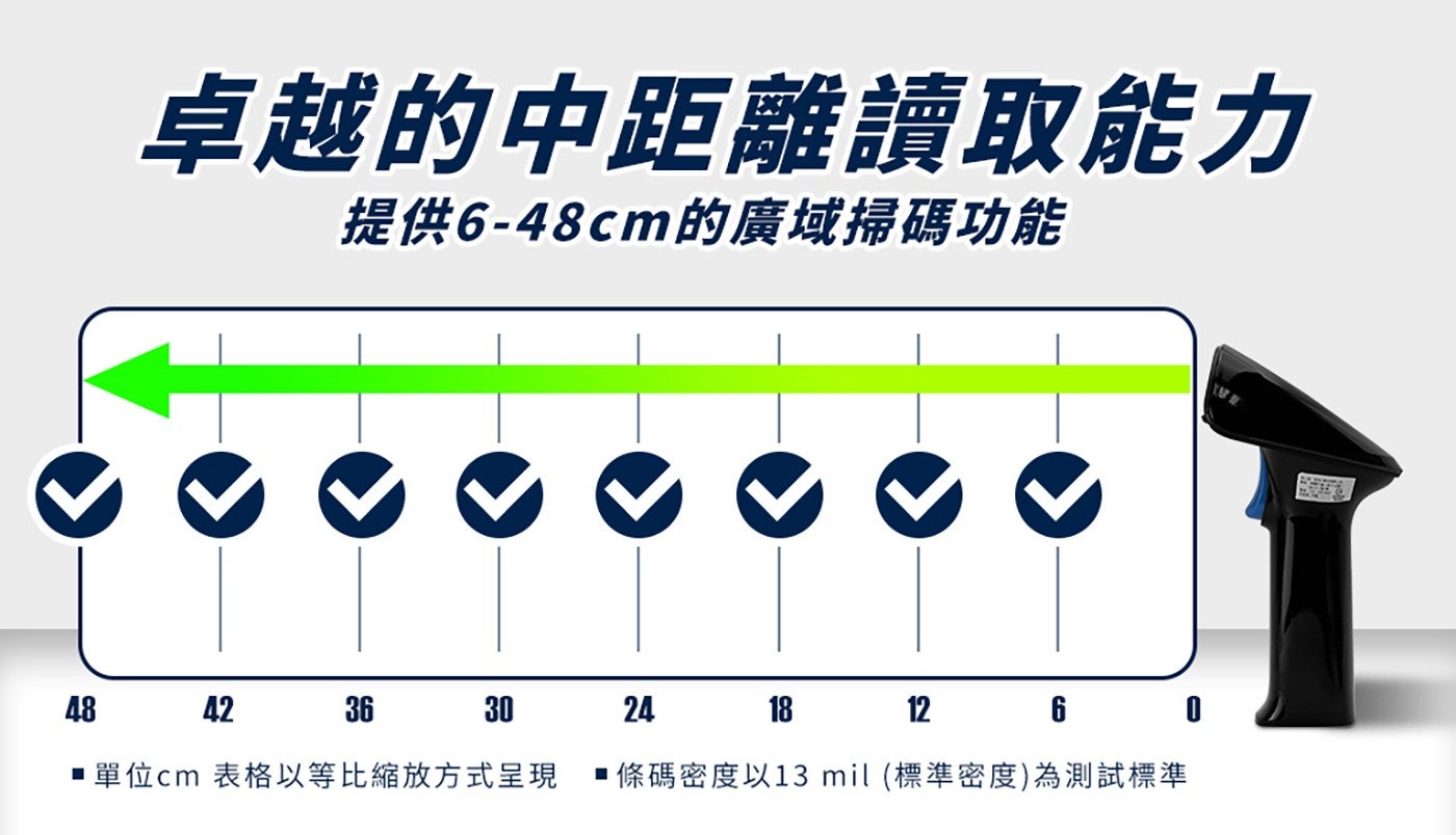 卓越的中距離讀取能力 提供 6-48cm 的廣域掃碼功能 單位 cm 表格以等比縮放方式呈現 條碼密度以 13 mil 標準密度為測試標準