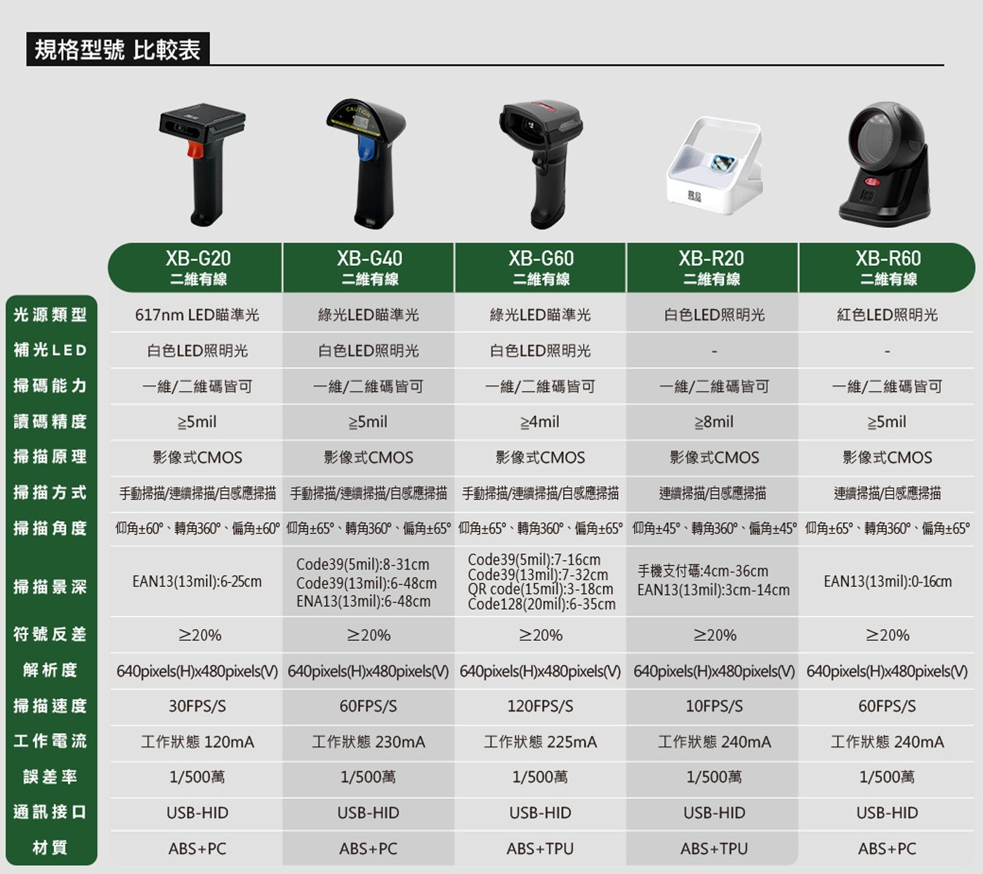 規格型號 比較表 CAUTION TIT XB-G40 XB-G60 2 維有線 XB-G20 XB-R20 XB-R60 光源類型 LED 瞄準光 補光 LED 掃碼能力 白色 LED 照明光...