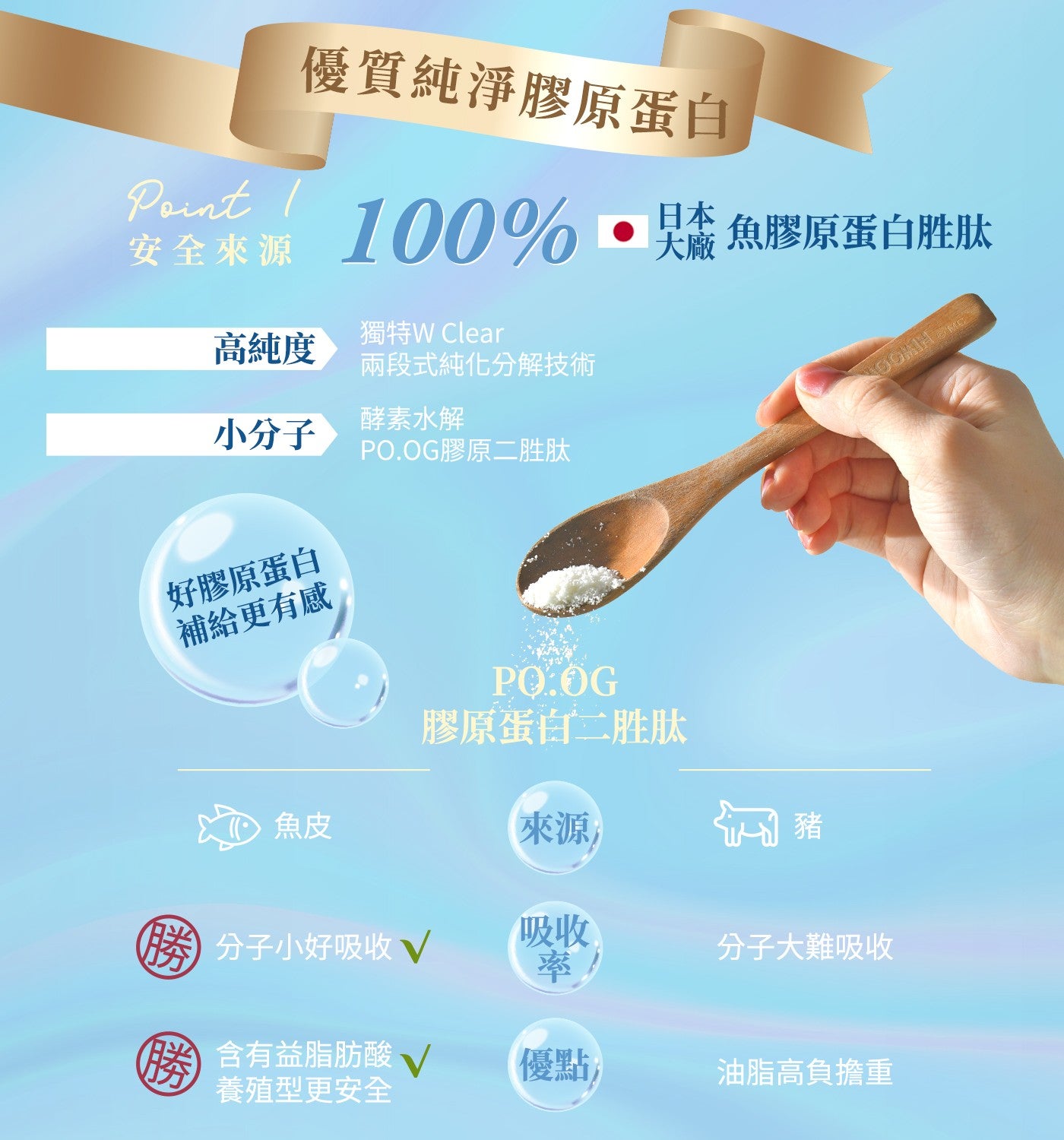 優質純淨膠原蛋白 Point 安全來源 日本 大廠 魚膠原蛋白胜肽 高純度 獨特W Clear 兩段式純化分解技術 小分子 酵素水解 PO.