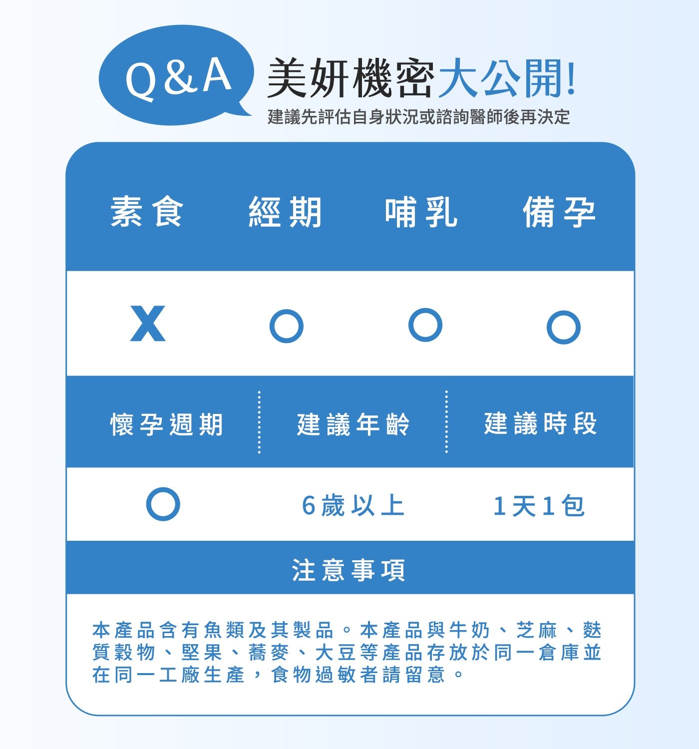 QA 美妍機密大公開! 建議先評估自身狀況或諮詢醫師後再決定 素食 經期哺乳備孕 懷孕週期 建議年齡 建議時段 6歲以上 1天1包 注意事項 本產品含有魚類及其製品。