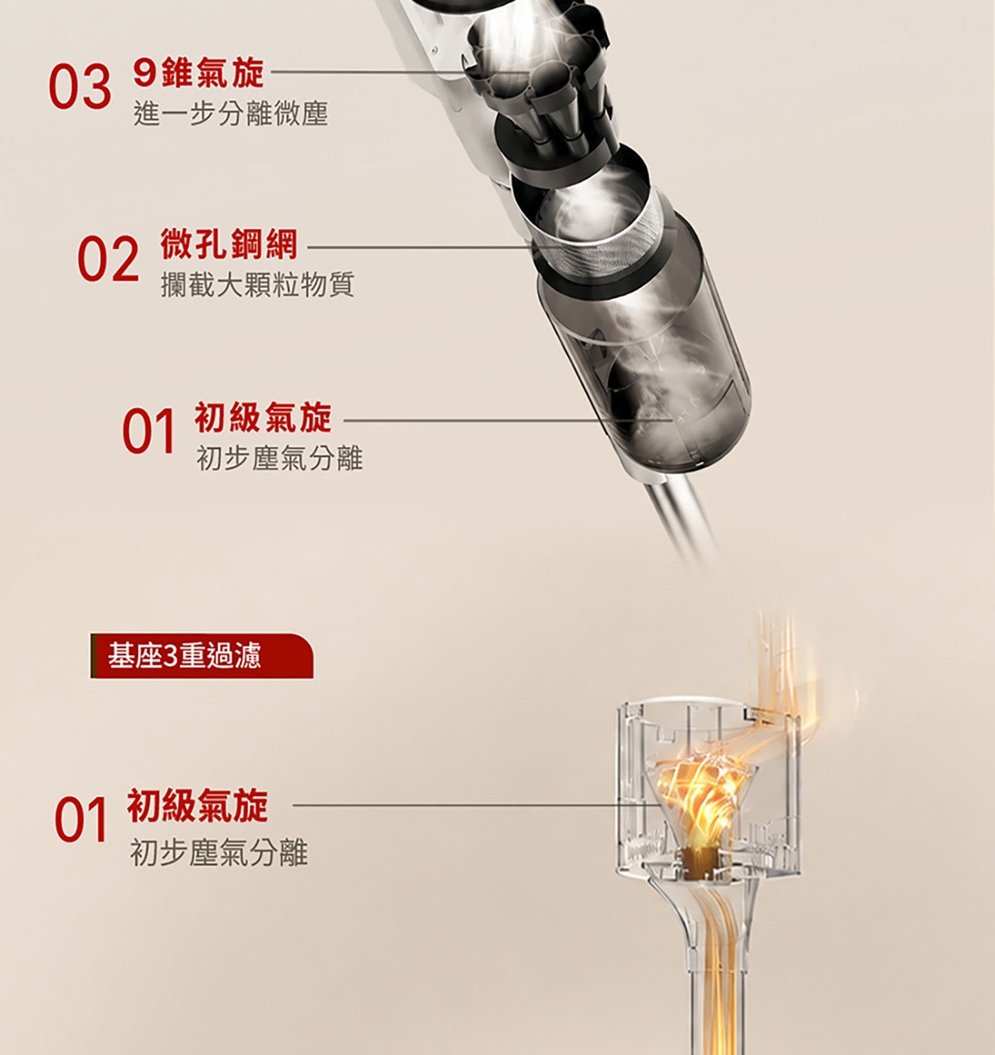 9錐氣旋 進1步分離微塵 微孔鋼網 攔截大顆粒物質 初級氣旋 初步塵氣分離 基座3重過濾