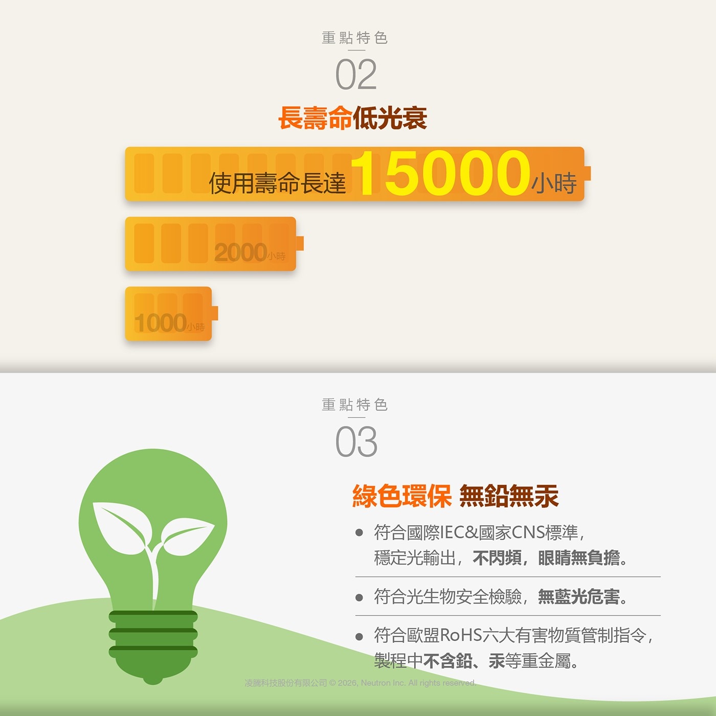 1000小時 重點特色 長壽命低光衰 使用壽命長達 小時 2000小時 綠色環保 無鉛無汞 符合國際IEC國家CNS標準, 穩定光輸出,不閃頻,眼睛無負擔。 符合光生物安全檢驗,無藍光危害。