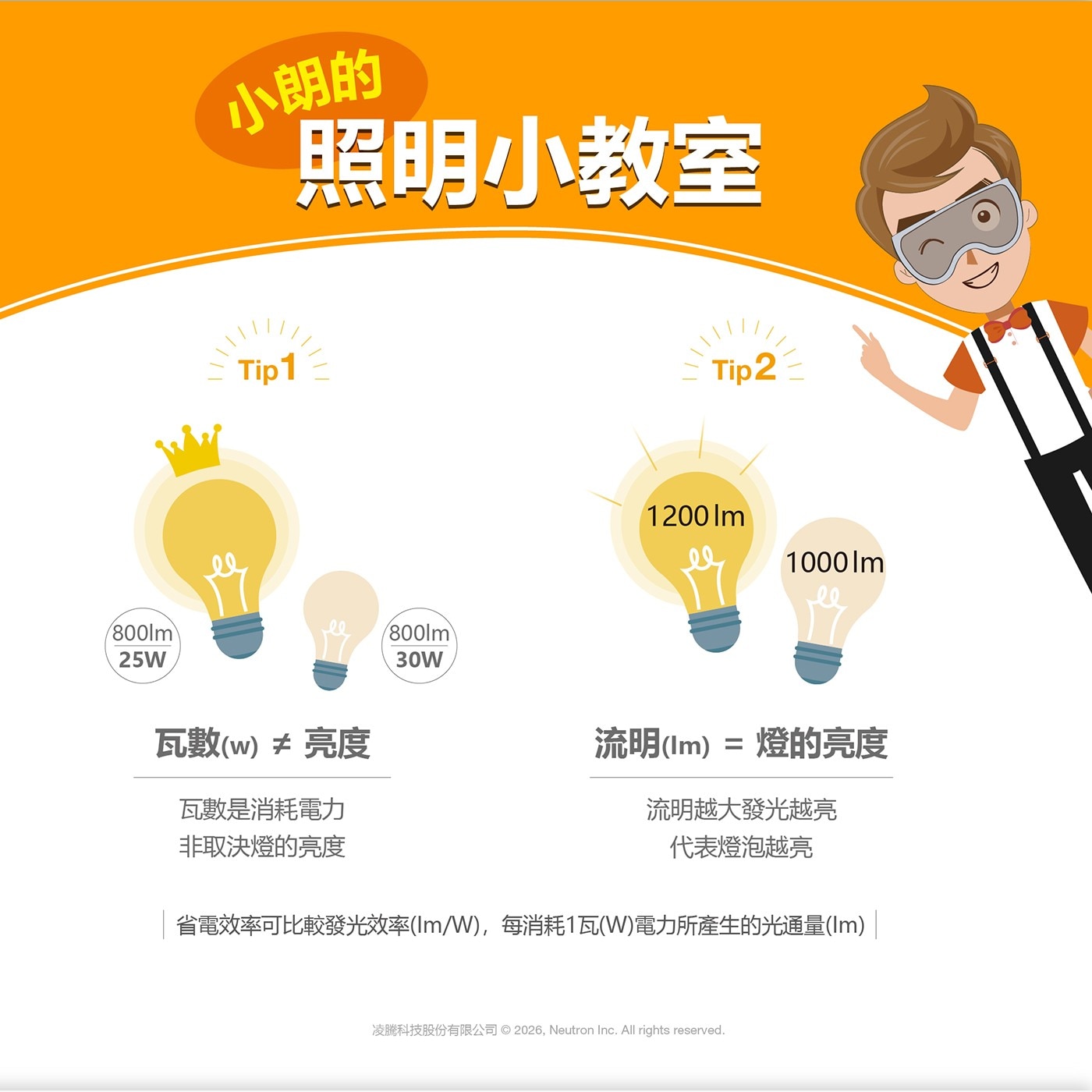 25W 小朗的 照明小教室 瓦數w≠亮度 瓦數是消耗電力 非取決燈的亮度 30W Im 流明lm= 燈的亮度 流明越大發光越亮 代表燈泡越亮 省電效率可比較發光效率Im/W...