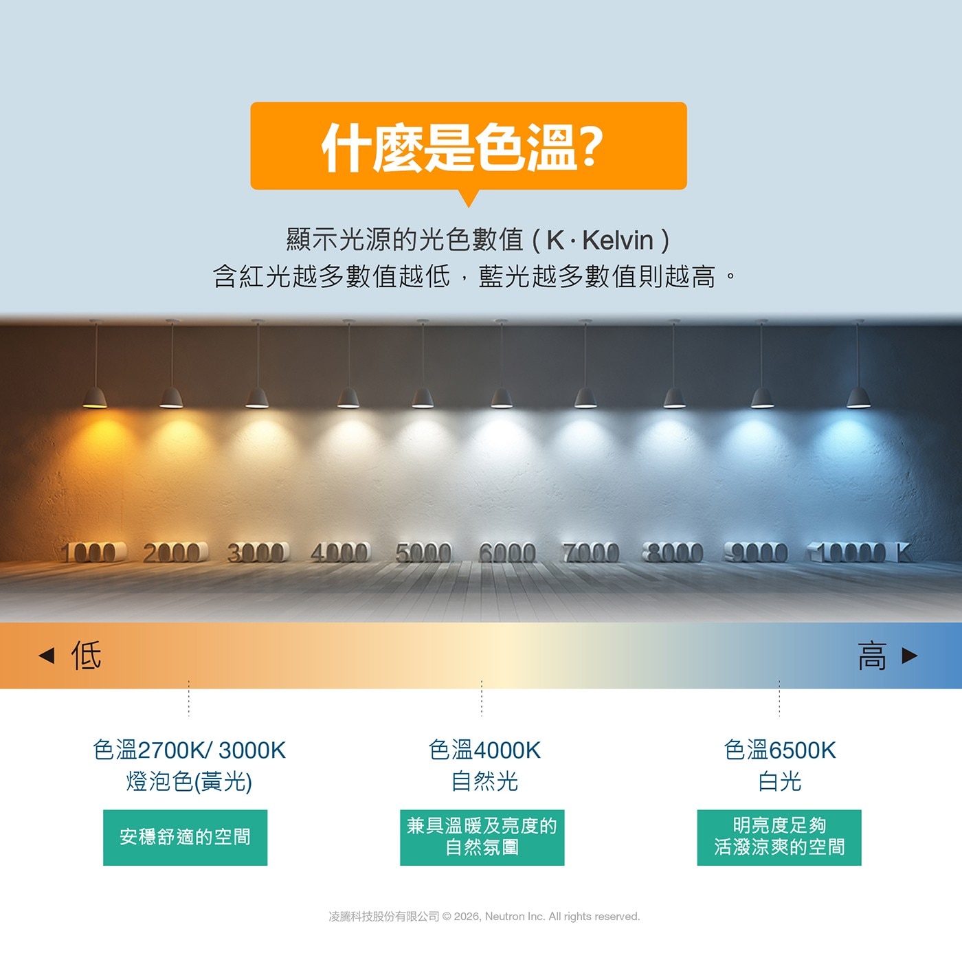 什麼是色溫? 顯示光源的光色數值K.Kelvin 含紅光越多數值越低,藍光越多數值則越高。