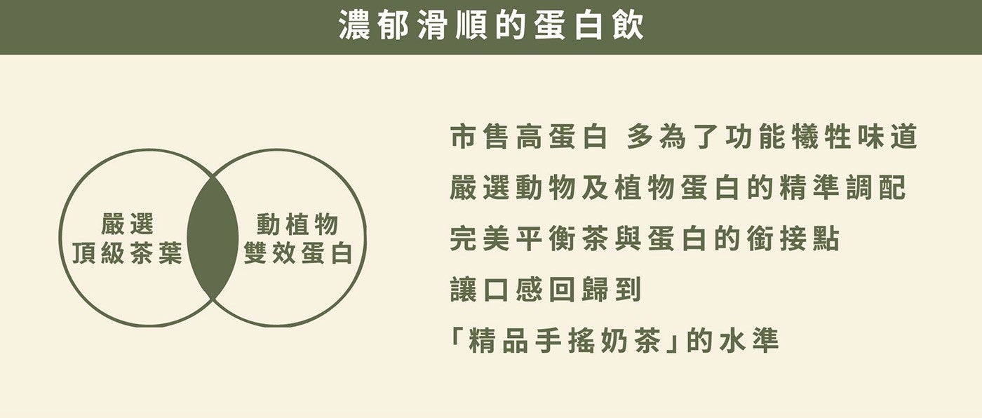 濃郁滑順的蛋白飲市售高蛋白多為了功能犧牲味道嚴選動物及植物蛋白的精準調配嚴選動植物完美平衡茶與蛋白的銜接點頂級茶葉雙效蛋白讓口感回歸到 「精品手搖奶茶」的水準