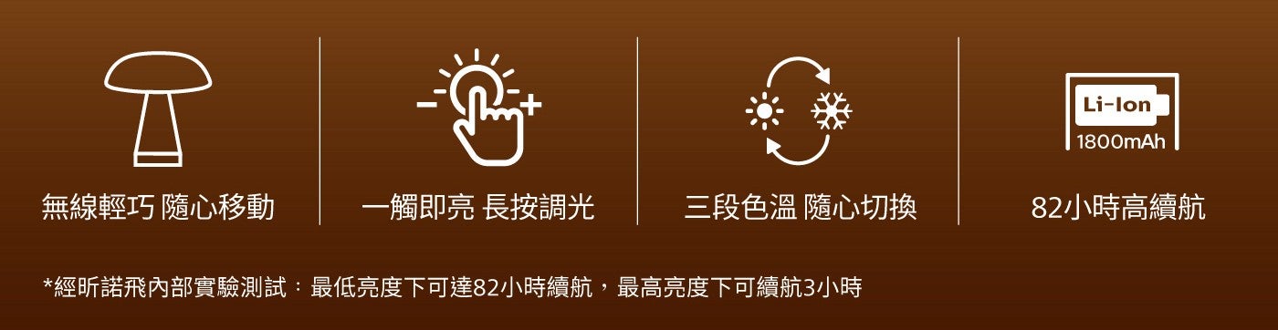 無線輕巧隨心移動 1 觸即亮長按調光 3 段色溫隨心切換 82 小時高續航經昕諾飛內部實驗測試:最低亮度下可達 82 小時續航,最高亮度下可續航 3 小時 1800mAh
