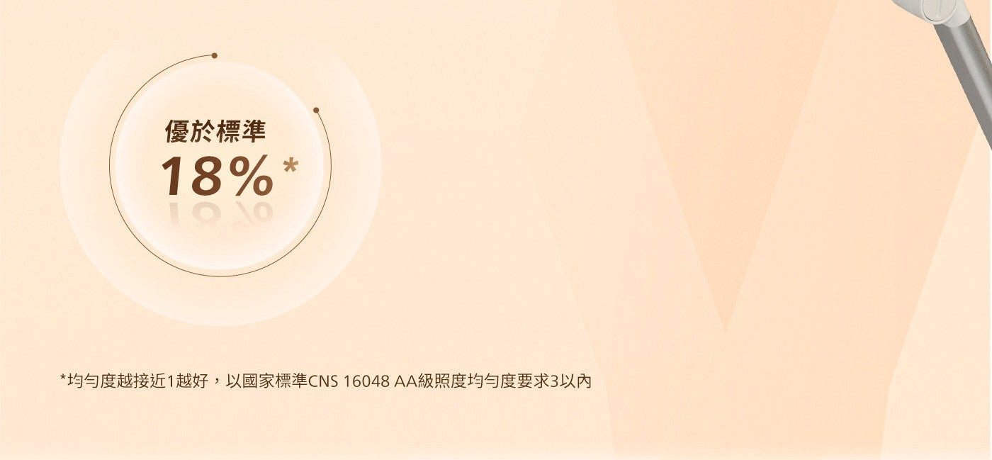 優於標準均勻度越接近1越好,以國家標準CNSAA級照度均勻度要求3以內