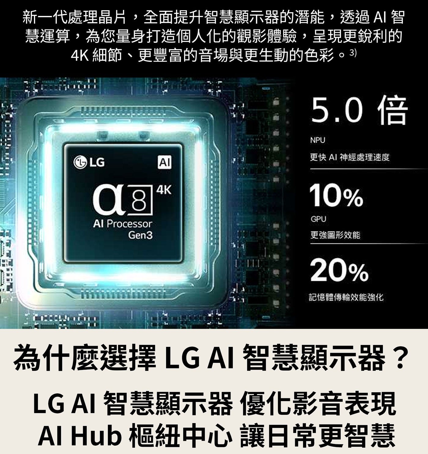 新1代處理晶片,全面提升智慧顯示器的潛能,透過AI 智 慧運算,為您量身打造個人化的觀影體驗,呈現更銳利的 細節、更豐富的音場與更生動的色彩。