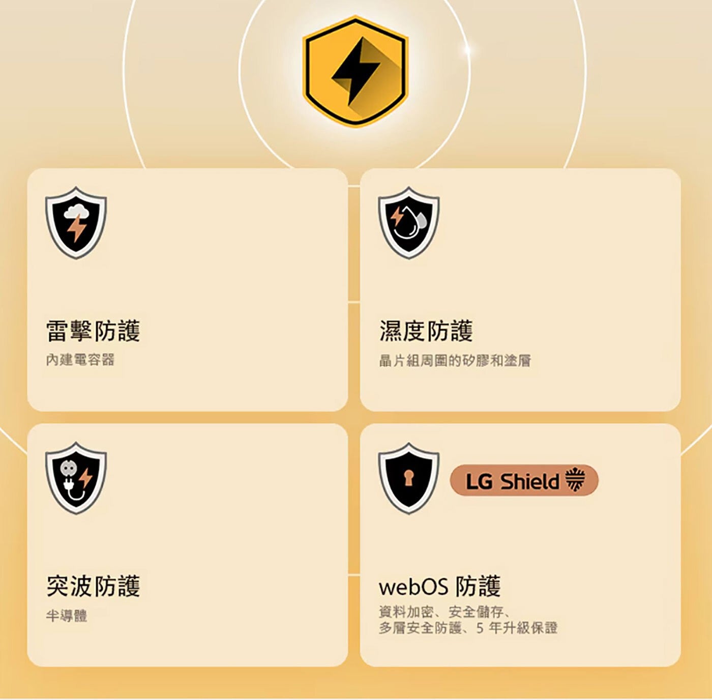 雷擊防護 內建電容器 濕度防護 晶片組周圍的矽膠和塗層 LG ShieldTM 突波防護 半導體 webOS 防護 資料加密、安全儲存、 多層安全防護、5年升級保證