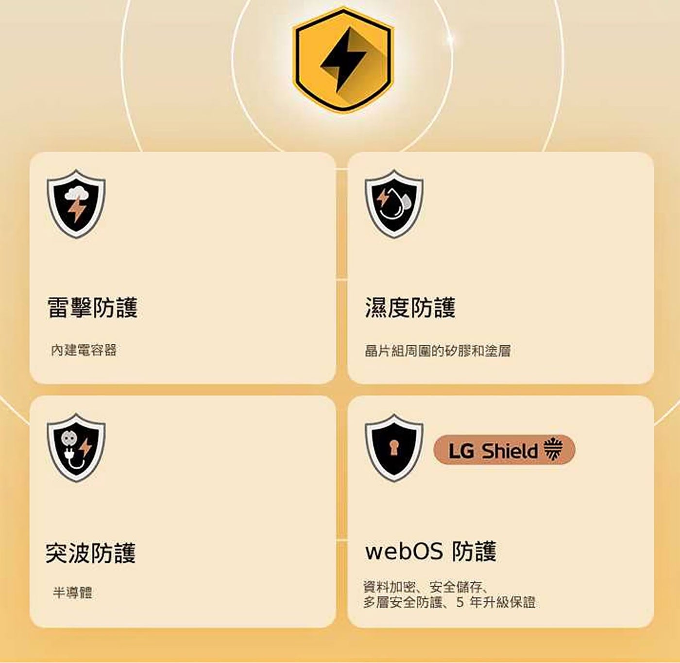 雷擊防護 內建電容器 濕度防護 晶片組周圍的矽膠和塗層 LG ShieldTM 突波防護 半導體 webOS 防護 資料加密、安全儲存、 多層安全防護、5年升級保證