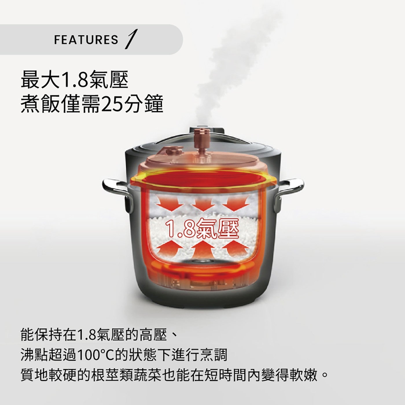 FEATURES 最大1.8氣壓 煮飯僅需25分鐘 1.8氣壓 能保持在1.8氣壓的高壓、 沸點超過100°C的狀態下進行烹調 質地較硬的根莖類蔬菜也能在短時間內變得軟嫩。