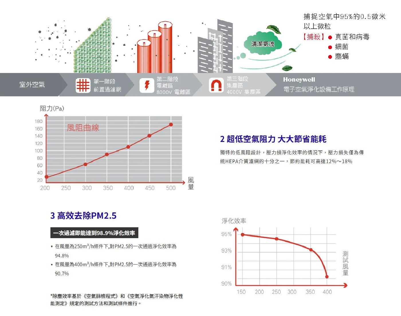 清潔氣流 捕捉空氣中95的0.