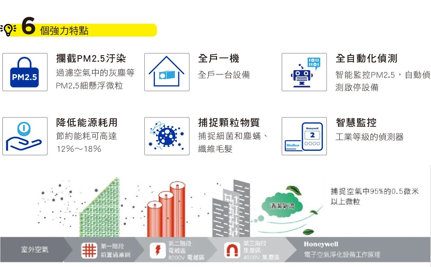 Q6個強力特點 攔截PM2.5汙染 全戶一機 全自動化偵測 過濾空氣中的灰塵等 全戶一台設備 智能監控PM2.5,自動偵 PM2.
