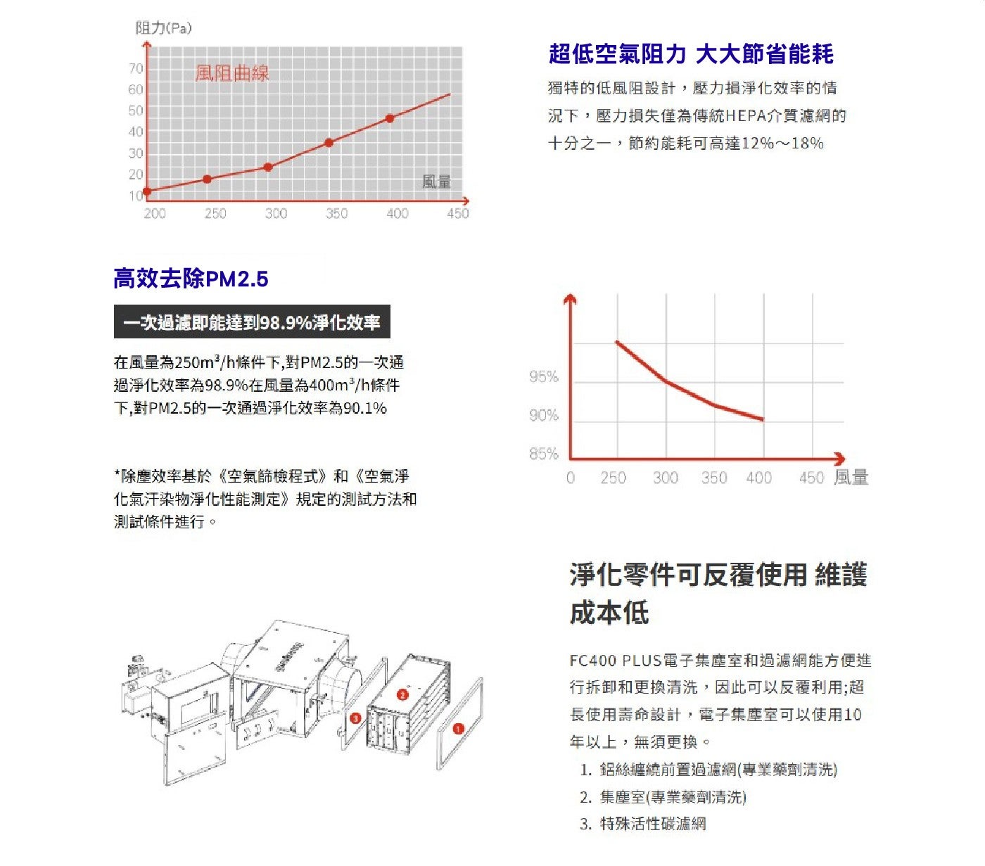 阻力Pa 風阻曲線 風量 10元 高效去除PM2.