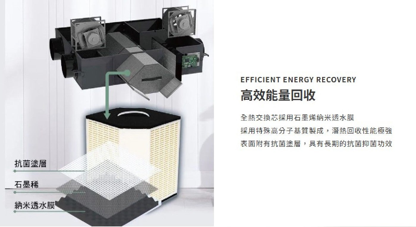 抗菌塗層 石墨烯 納米透水膜♡ EFFICIENT ENERGY RECOVERY 高效能量回收 全熱交換芯採用石墨烯納米透水膜 採用特殊高分子基質製成,潛熱回收性能極強 表面附有抗菌塗層...