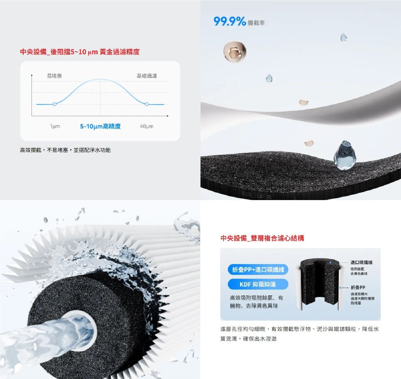 中央設備後阻擋5~10m 黃金過濾精度 易堵塞 基礎過濾 5-10m高精度 高效攔截,不易堵塞...