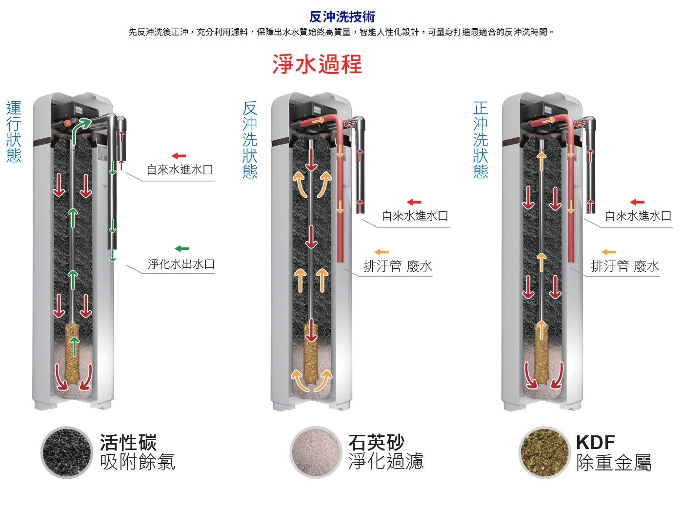 運行狀態 反沖洗技術 先反沖洗後正沖,充分利用濾料,保障出水水質始終高質量,智能人性化設計,可量身打造最適合的反沖洗時間。