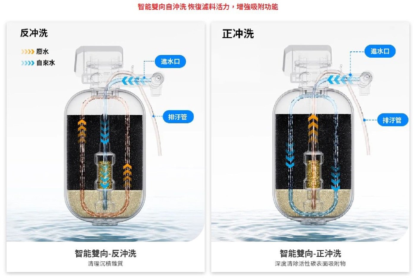 反冲洗 》》廢水 智能雙向自沖洗 恢復濾料活力,增強吸附功能 正冲洗 自來水 進水口 智能雙向-反沖洗 清理沉積雜質 排汙管 智能雙向-正沖洗 深度清除活性碳表面吸附物