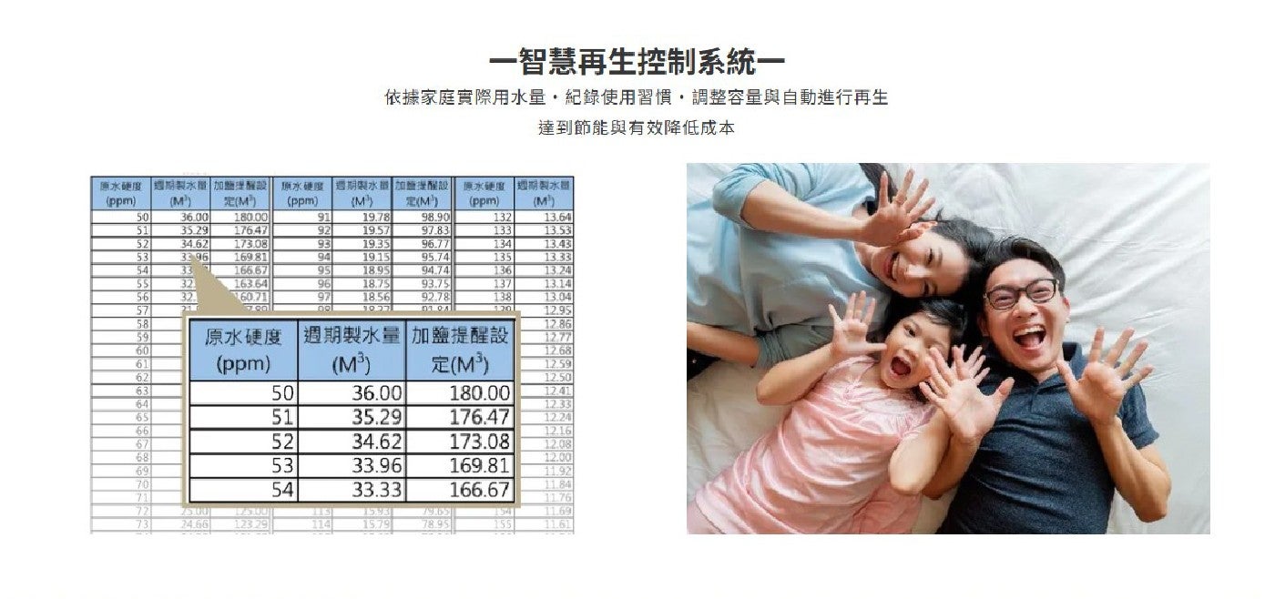 一智慧再生控制系統一 依據家庭實際用水量,紀錄使用習慣,調整容量與自動進行再生 達到節能與有效降低成本 原水硬度 週期製水量 加鹽提醒設 週期裝水瓶 週期製水餃 ppm no 加釐提醒設 ETT
