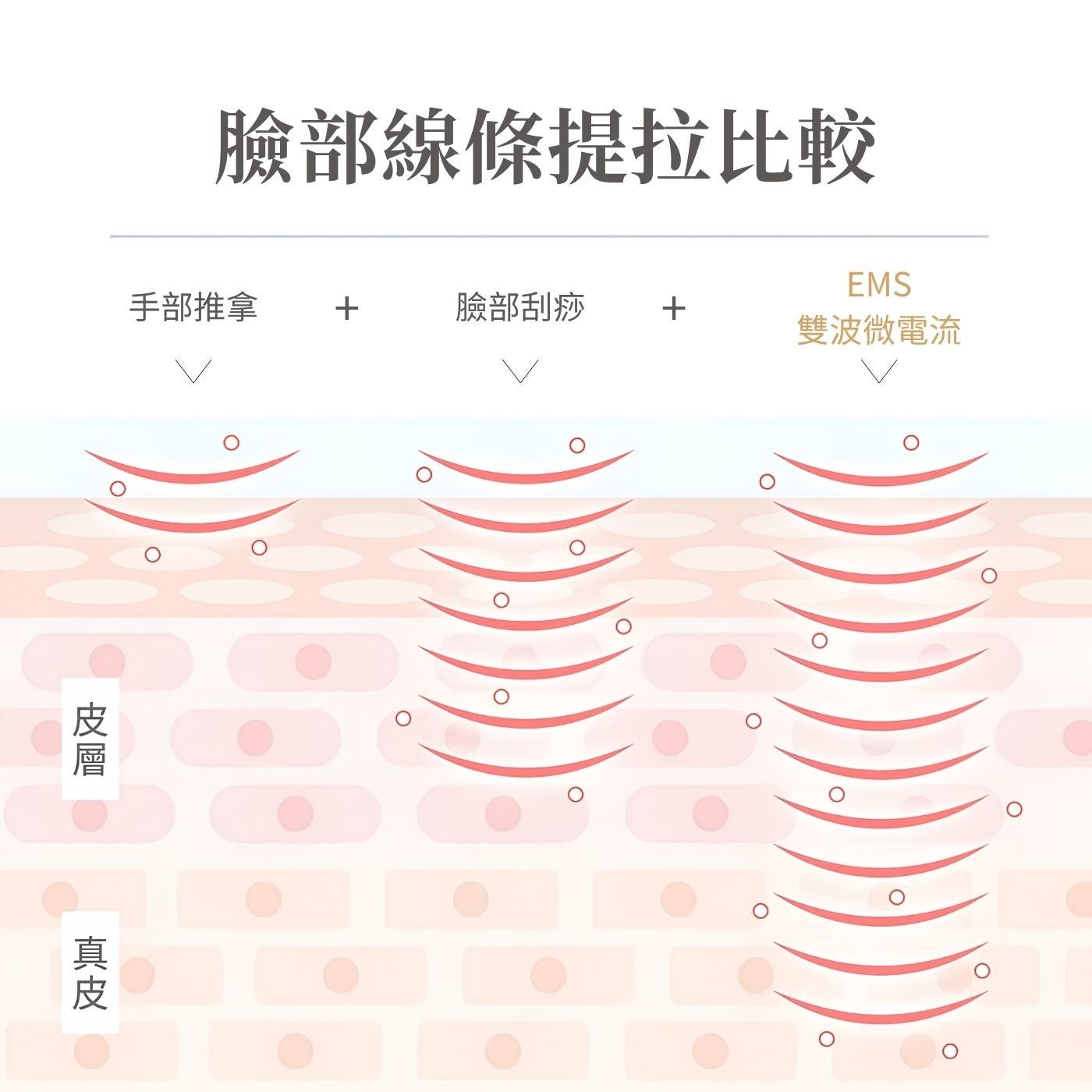 臉部線條提拉比較手部推拿臉部刮痧雙波微電流皮層真皮