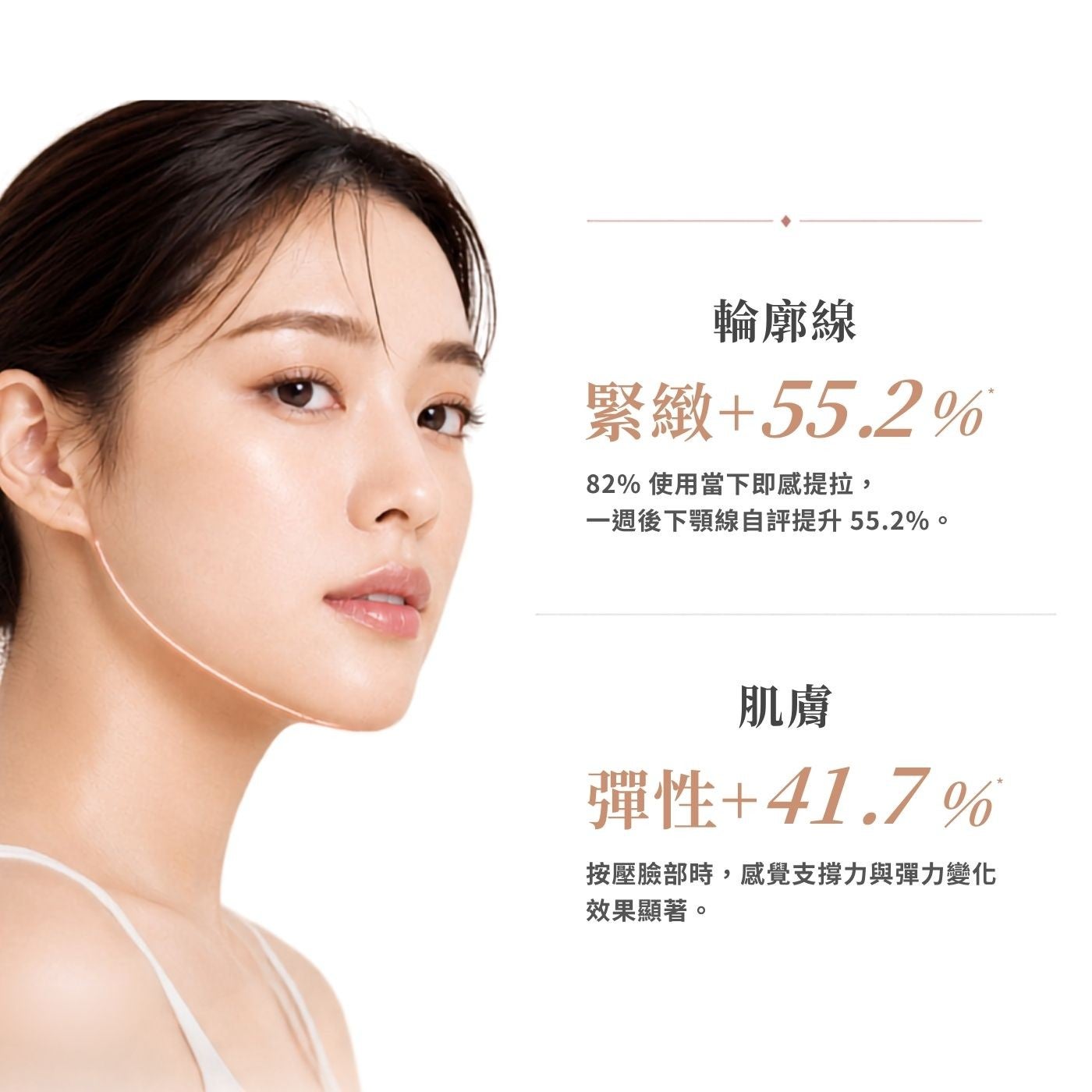 輪廓線緊緻55.2 82 使用當下即感提拉, 一週後下顎線自評提升55.2 肌膚彈性41.7 按壓臉部時,感覺支撐力與彈力變化效果顯著