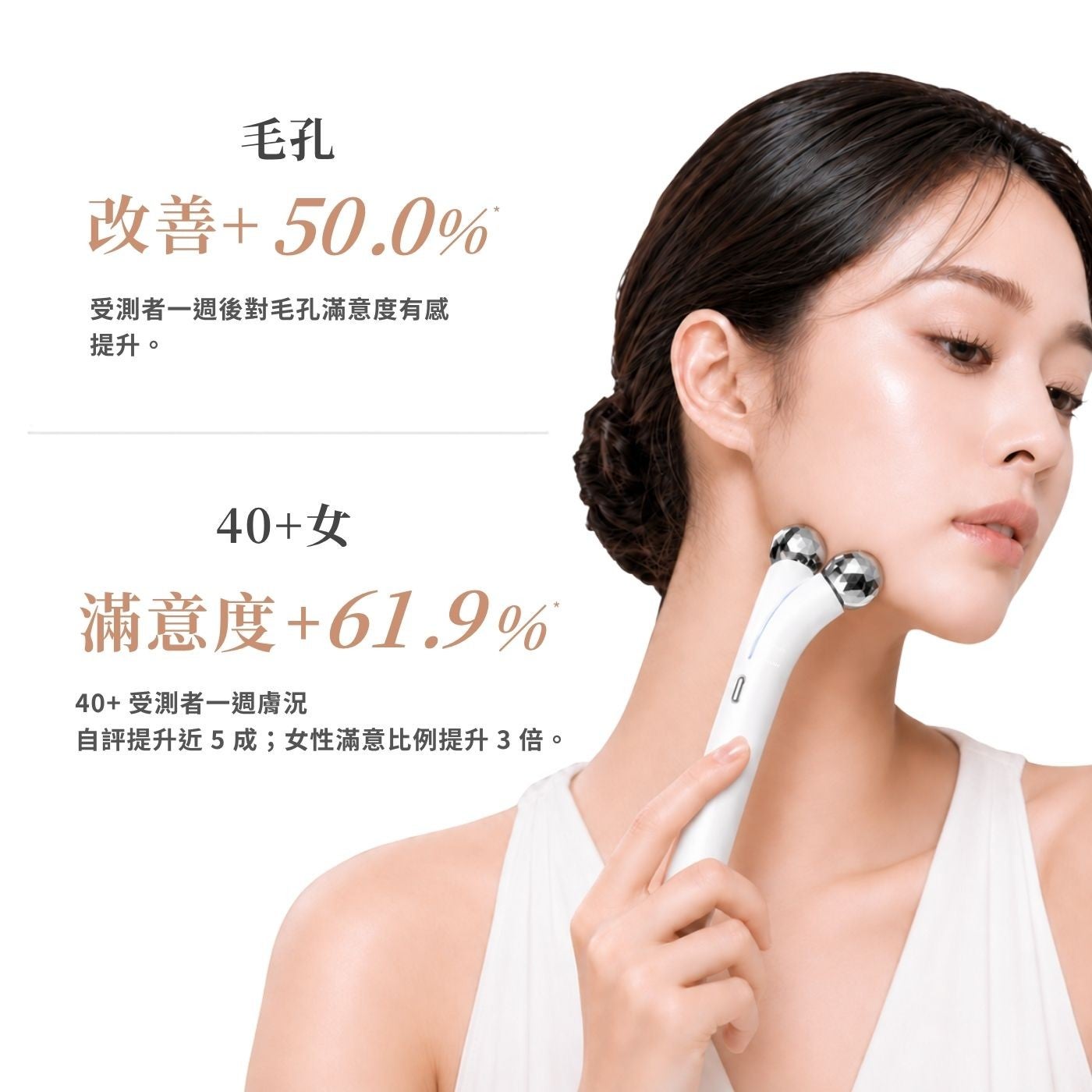 毛孔改善50.0 受測者一週後對毛孔滿意度有感提升 40女滿意度61.9 40受測者一週膚況自評提升近5成;女性滿意比例提升3倍