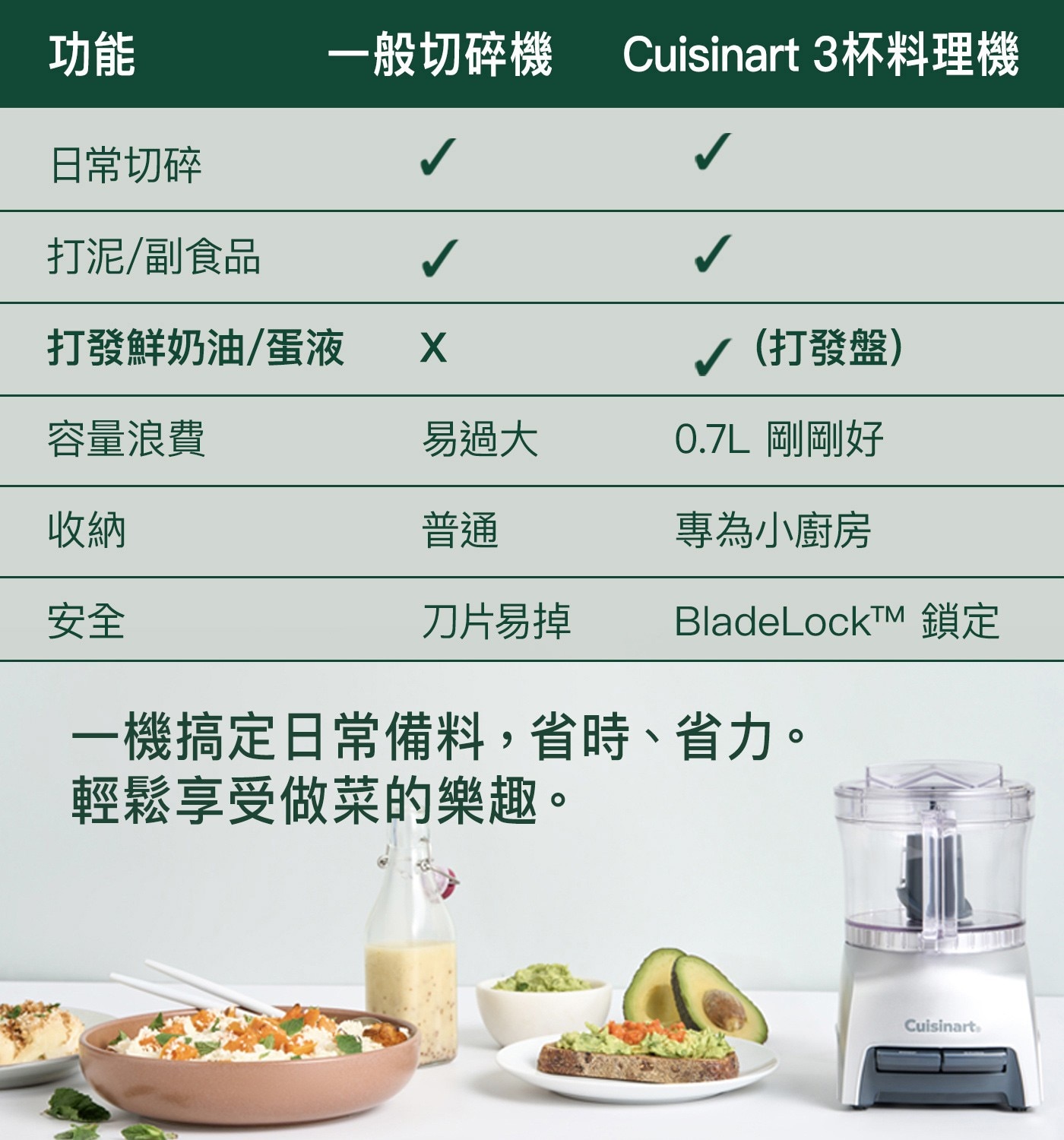 功能 一般切碎機 Cuisinart 3杯料理機 日常切碎 打泥/副食品 打發鮮奶油/蛋液 √打發盤 容量浪費 易過大 剛剛好 收納 普通 專為小廚房 安全 BladeLockTM 鎖定 刀片易掉...
