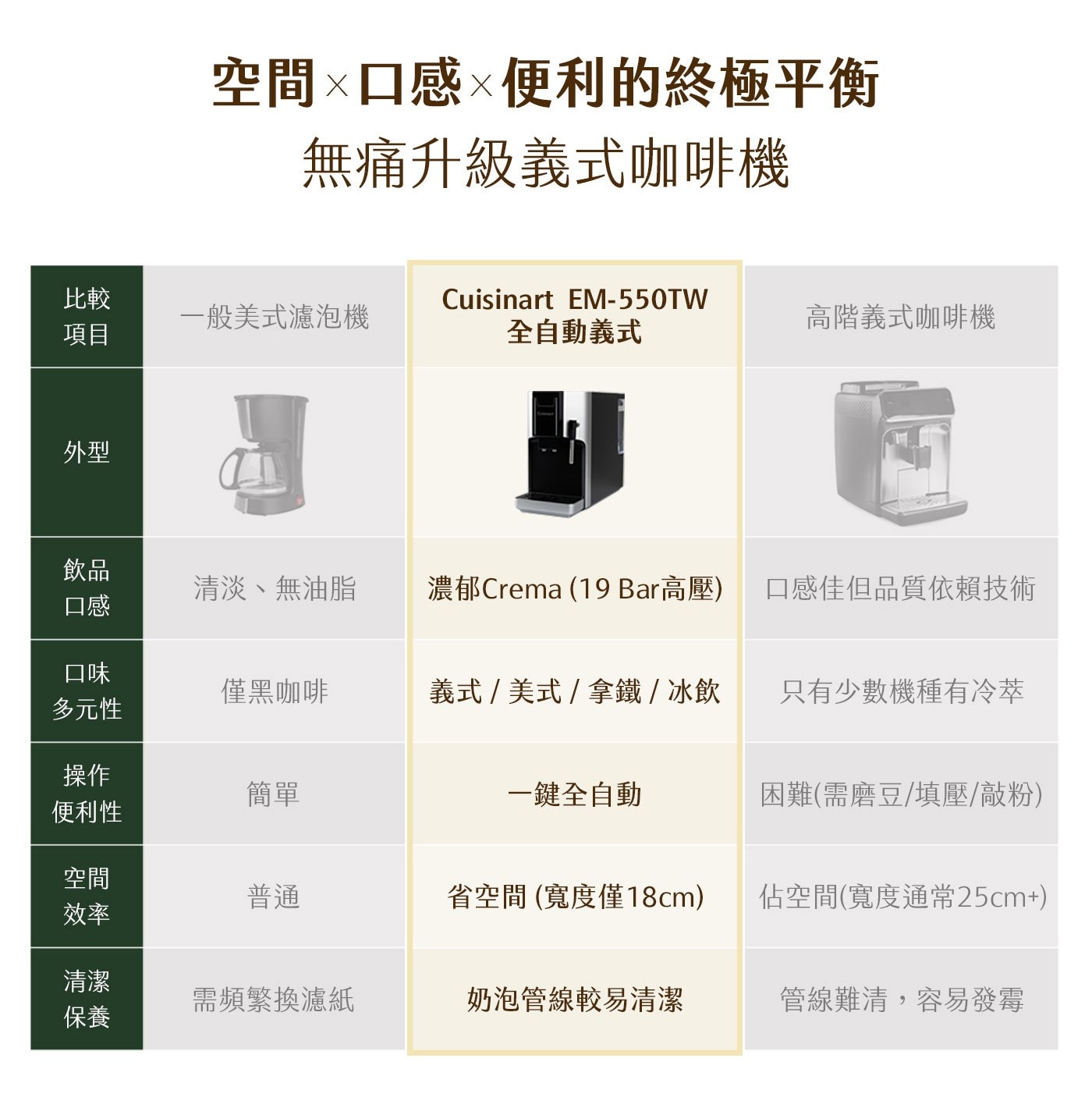 空間×口感×便利的終極平衡 無痛升級義式咖啡機 比較 一般美式濾泡機 項目 Cuisinart EM-550TW 全自動義式 高階義式咖啡機 外型 飲品 清淡...