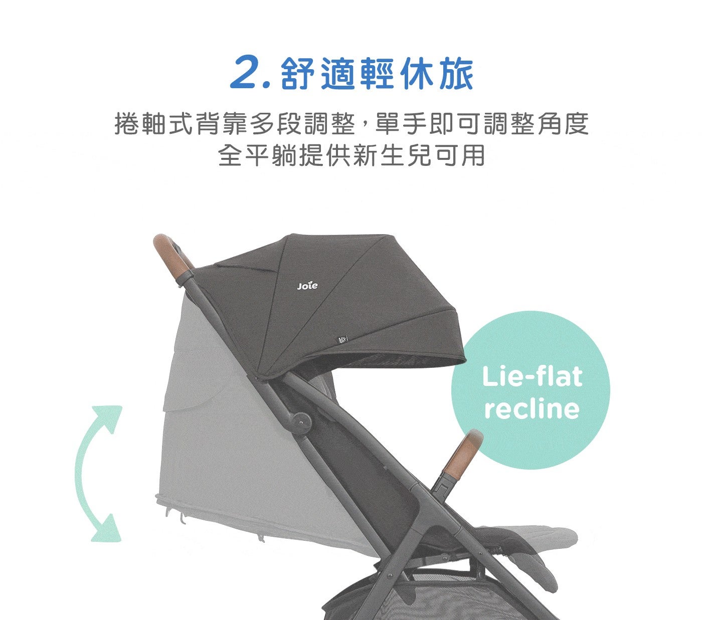 2.舒適輕休旅 捲軸式背靠多段調整,單手即可調整角度 全平躺提供新生兒可用 Joie recline