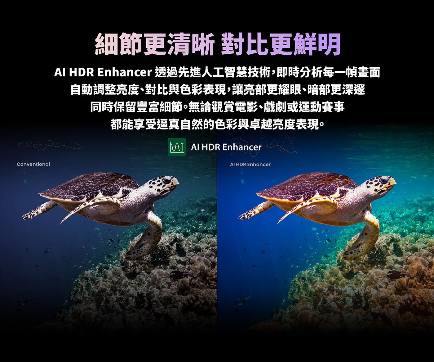 細節更清晰對比更鮮明 AI HDR Enhancer 透過先進人工智慧技術,即時分析每一幀畫面自動調整亮度、對比與色彩表現,讓亮部更耀眼˞暗部更深邃同時保留豐富細節無論觀賞電影、戲劇或運動賽事都能享受逼真自然的色彩與卓越亮度表現