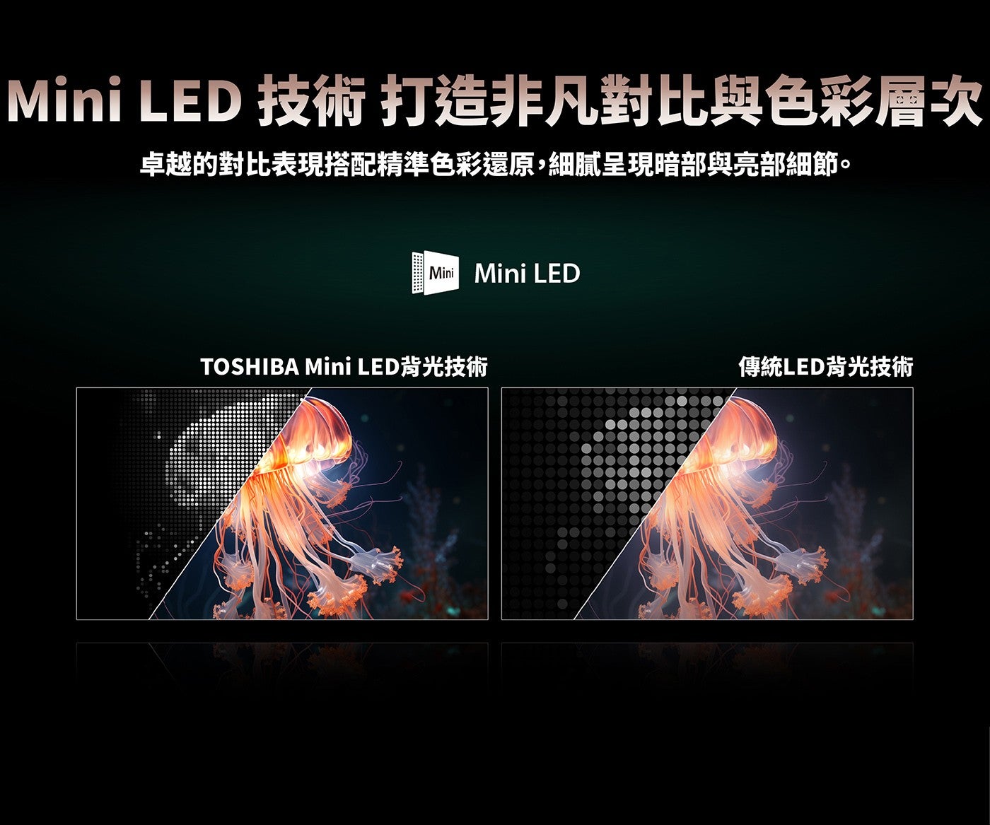 Mini LED 技術打造非凡對比與色彩層次卓越的對比表現搭配精準色彩還原,細膩呈現暗部與亮部細節 TOSHIBA Mini LED背光技術傳統LED背光技術 Mini Mini LED