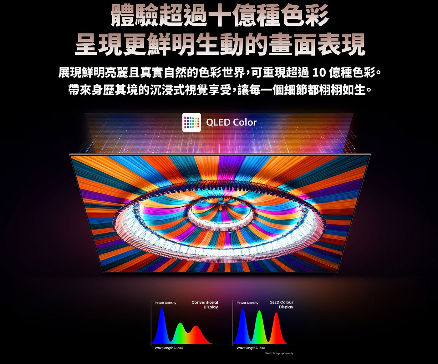 體驗超過十億種色彩呈現更鮮明生動的畫面表現展現鮮明亮麗且真實自然的色彩世界,可重現超過10億種色彩帶來身歷其境的沉浸式視覺享受,讓每一個細節都栩栩如生 Wavelength 入 nm Wavelength 入 nm