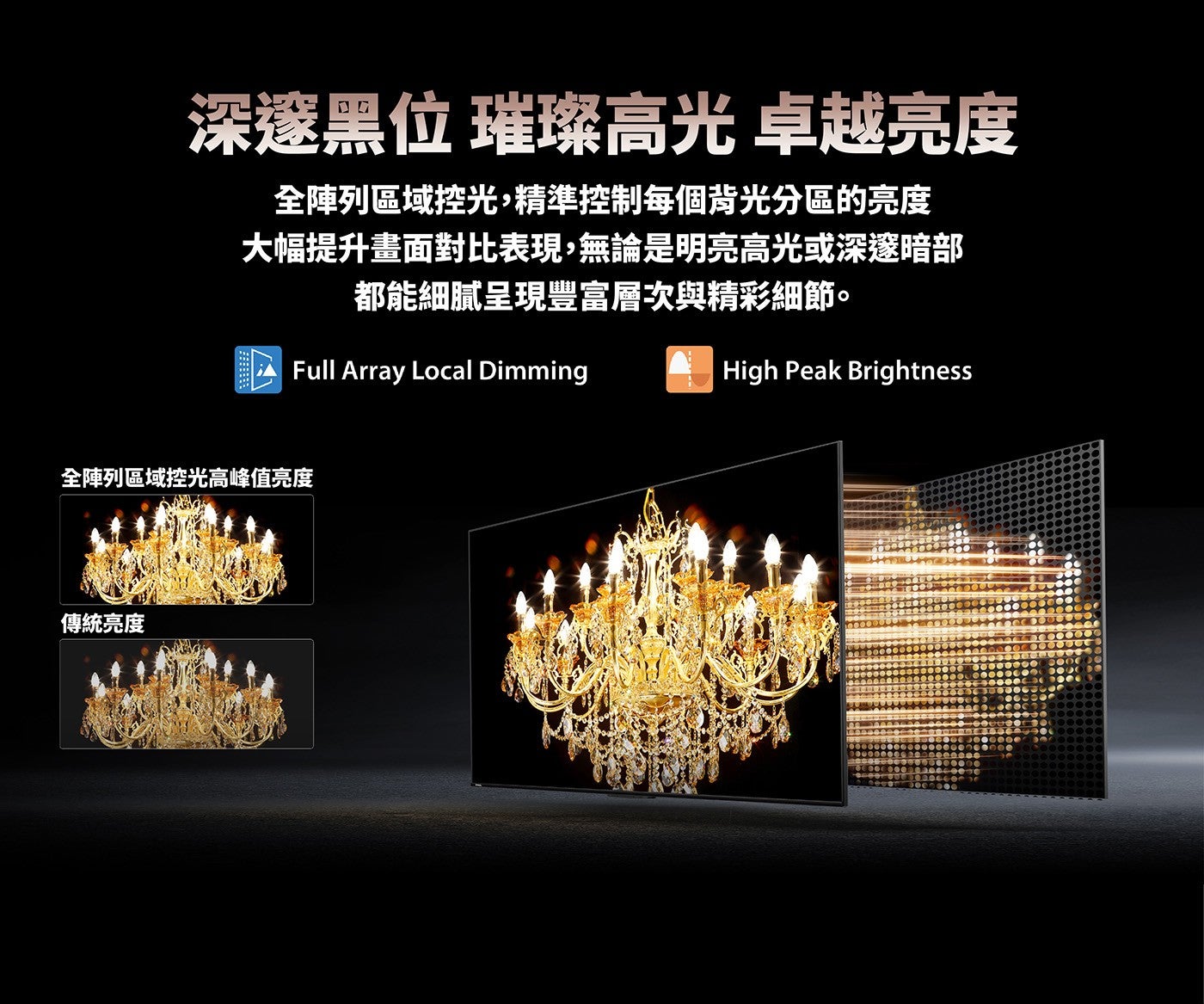 深邃黑位璀璨高光卓越亮度全陳列區域控光,精準控制每個背光分區的亮度大幅提升畫面對比表現,無論是明亮高光或深邃暗部都能細膩呈現豐富層次與精彩細節全陣列區域控光高峰值亮度傳統亮度
