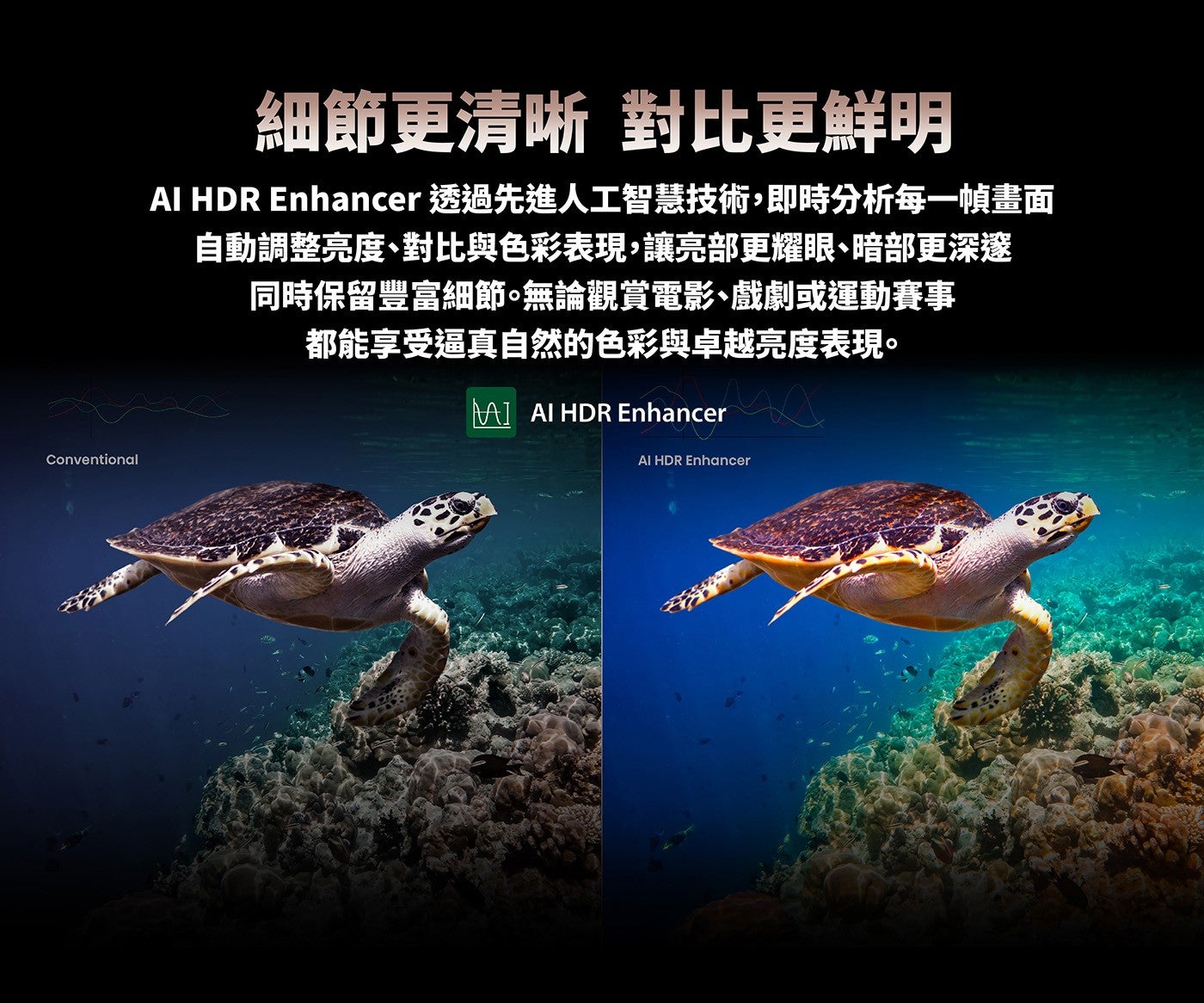 細節更清晰對比更鮮明 AI HDR Enhancer 透過先進人工智慧技術,即時分析每一幀畫面自動調整亮度、對比與色彩表現,讓亮部更耀眼、暗部更深邃同時保留豐富細節無論觀賞電影、戲劇或運動賽事都能享受逼真自然的色彩與卓越亮度表現