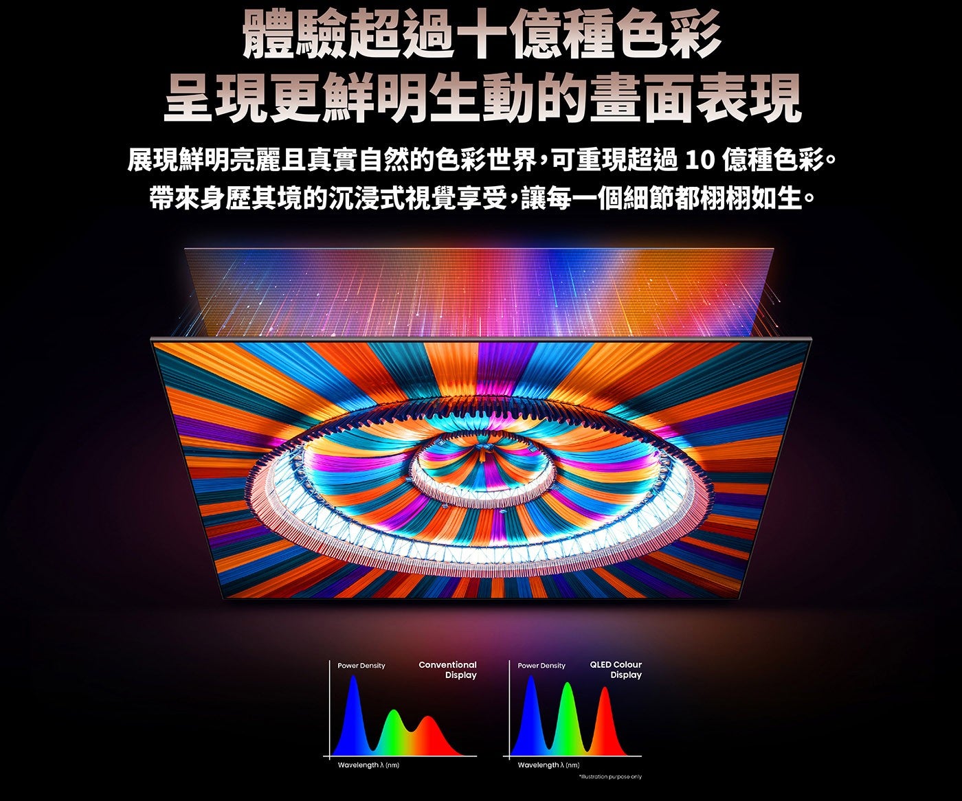 體驗超過十億種色彩呈現更鮮明生動的畫面表現展現鮮明亮麗且真實自然的色彩世界,可重現超過10億種色彩帶來身歷其境的沉浸式視覺享受,讓每一個細節都栩栩如生 Wavelength 入 nm Wavelength入 nm