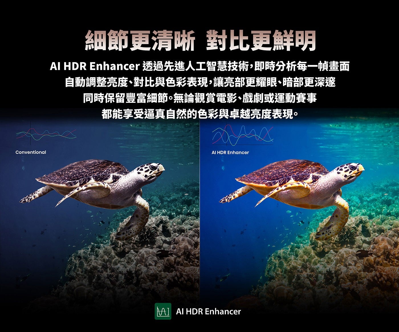 細節更清晰對比更鮮明 AI HDR Enhancer 透過先進人工智慧技術,即時分析每一幀畫面自動調整亮度、對比與色彩表現,讓亮部更耀眼∼暗部更深邃同時保留豐富細節無論觀賞電影、戲劇或運動賽事都能享受逼真自然的色彩與卓越亮度表現