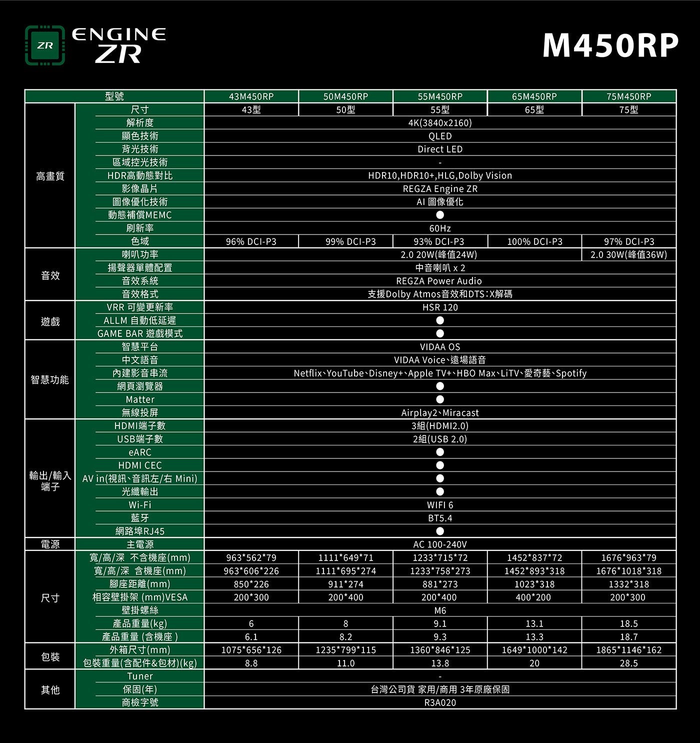 型號尺寸 43型解析度顯色技術背光技術區域控光技術高畫質 HDR高動態對比影像晶片 50M450R型 55型 4K3840x2160 AI 圖像優化 65型圖像優化技術動態補償MEMC 刷新率色域喇叭功率 2.