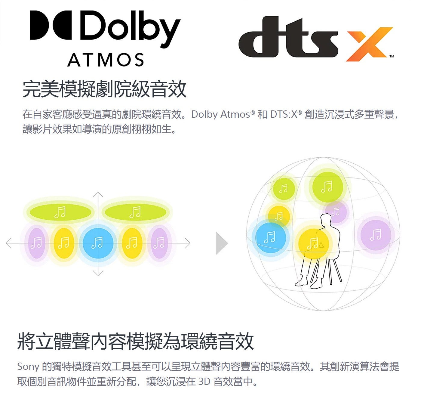 完美模擬劇院級音效在自家客廳感受逼真的劇院環繞音效 Dolby Atmos ® 和 DTS:X®創造沉浸式多重聲景...