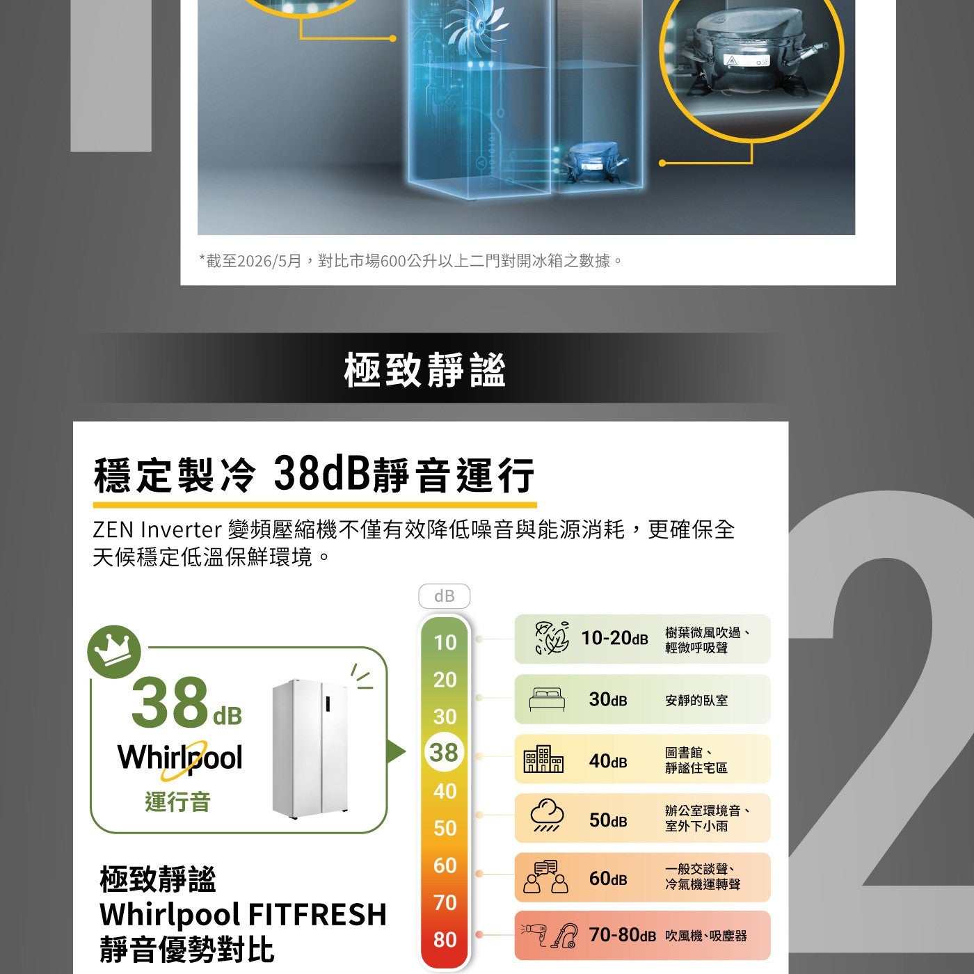 截至2026/5月,對比市場600公升以上2門對開冰箱之數據。 極致靜謐 穩定製冷 38dB靜音運行 ZEN Inverter 變頻壓縮機不僅有效降低噪音與能源消耗,更確保全 天候穩定低溫保鮮環境。