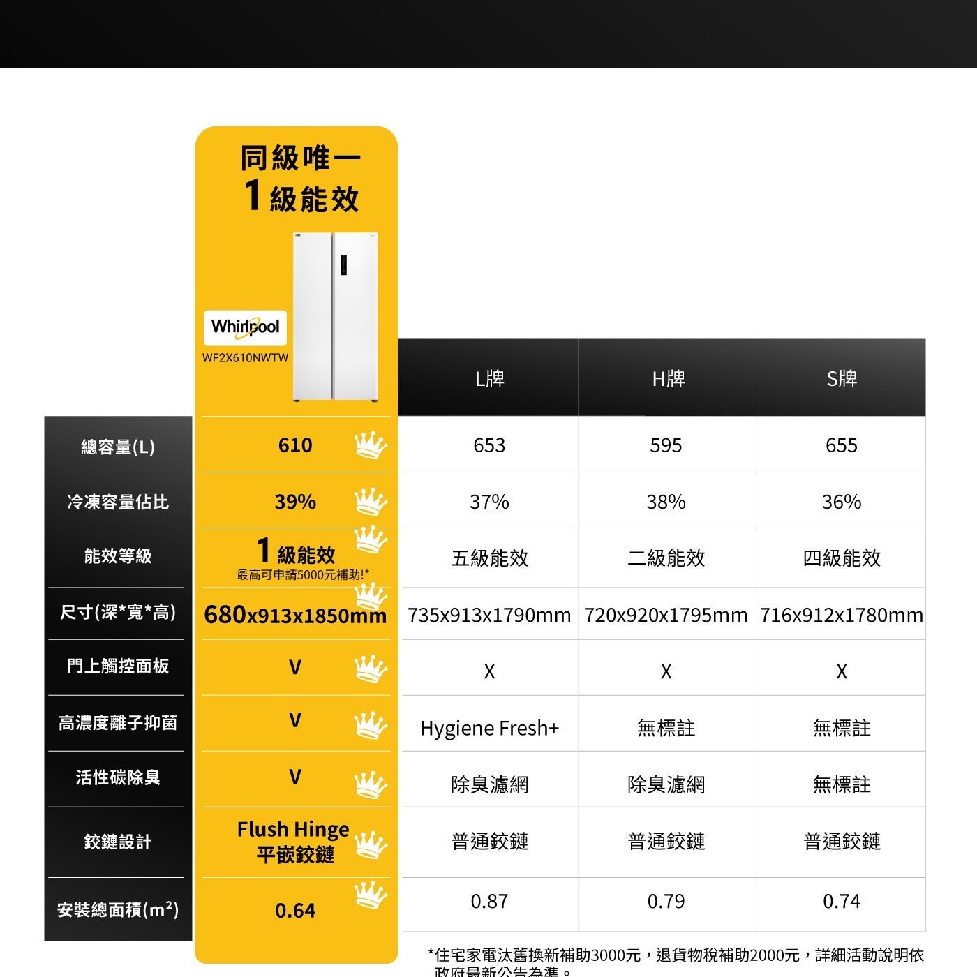 同級唯1 1級能效 Whirlpool WF2X610NWTW L牌 H牌 S牌 總容量L 冷凍容量佔比 能效等級 5級能效 2級能效 4級能效 最高可申請5000元補助!
