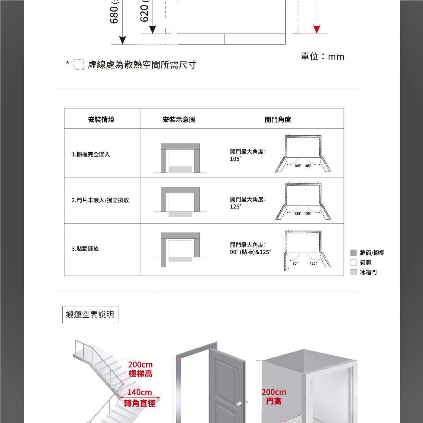 單位:mm 虛線處為散熱空間所需尺寸 安裝情境 安裝示意圖 櫥櫃完全嵌入 2.門片未嵌入/獨立擺放 3.