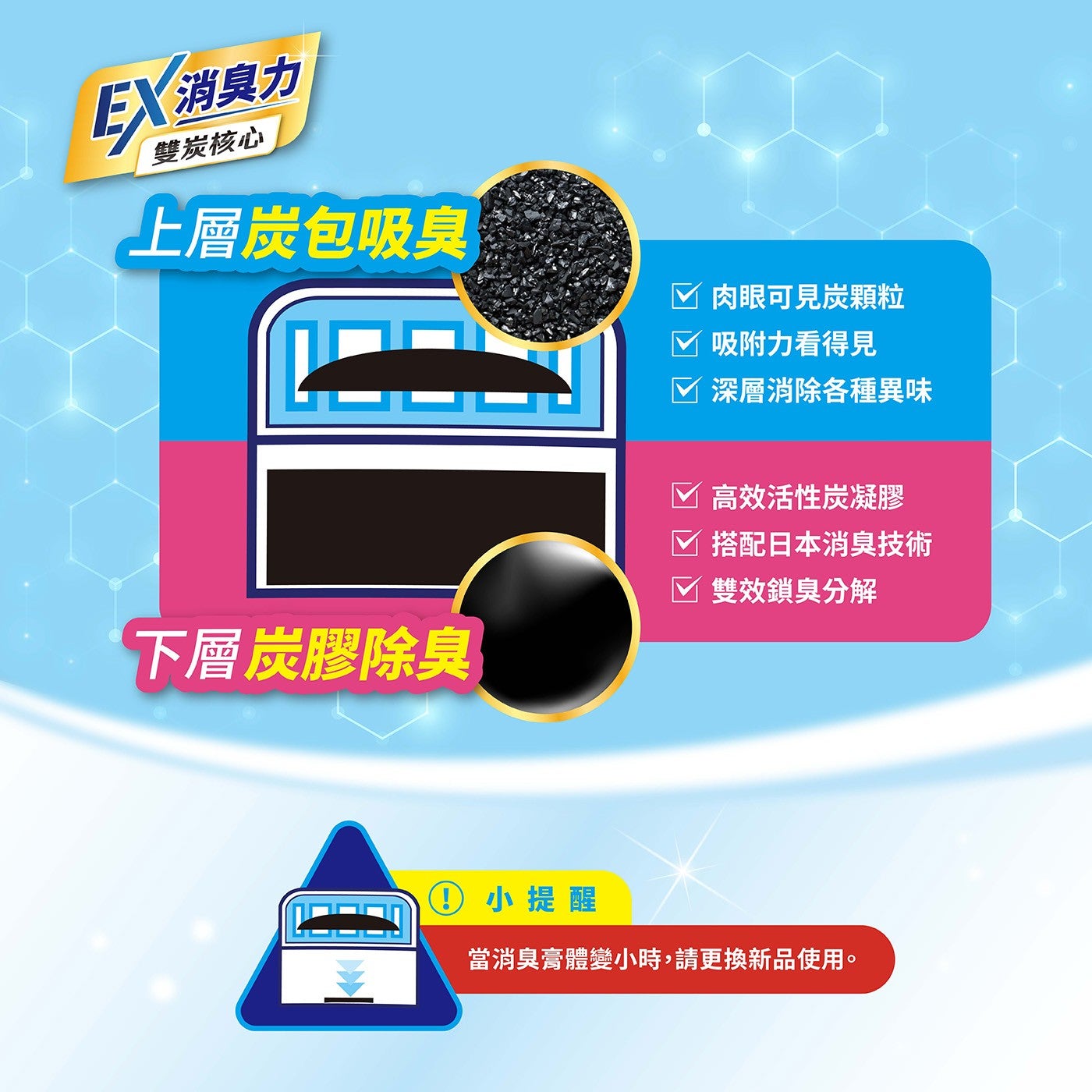 EX消臭力 雙炭核心 上層炭包吸臭 肉眼可見炭顆粒 吸附力看得見 下層炭膠除臭 深層消除各種異味 高效活性炭凝膠 搭配日本消臭技術 雙效鎖臭分解 小提醒 當消臭膏體變小時,請更換新品使用