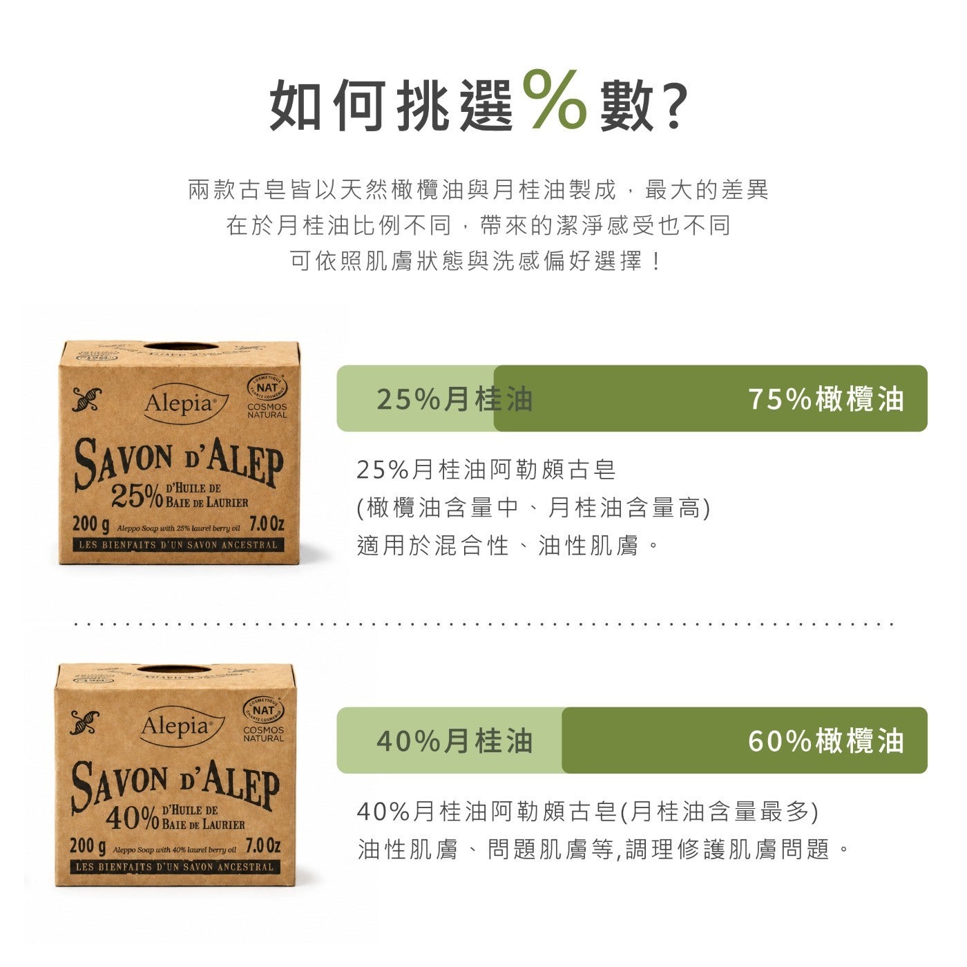 如何挑選數? 兩款古皂皆以天然橄欖油與月桂油製成,最大的差異在於月桂油比例不同,帶來的潔淨感受也不同可依照肌膚狀態與洗感偏好選擇!