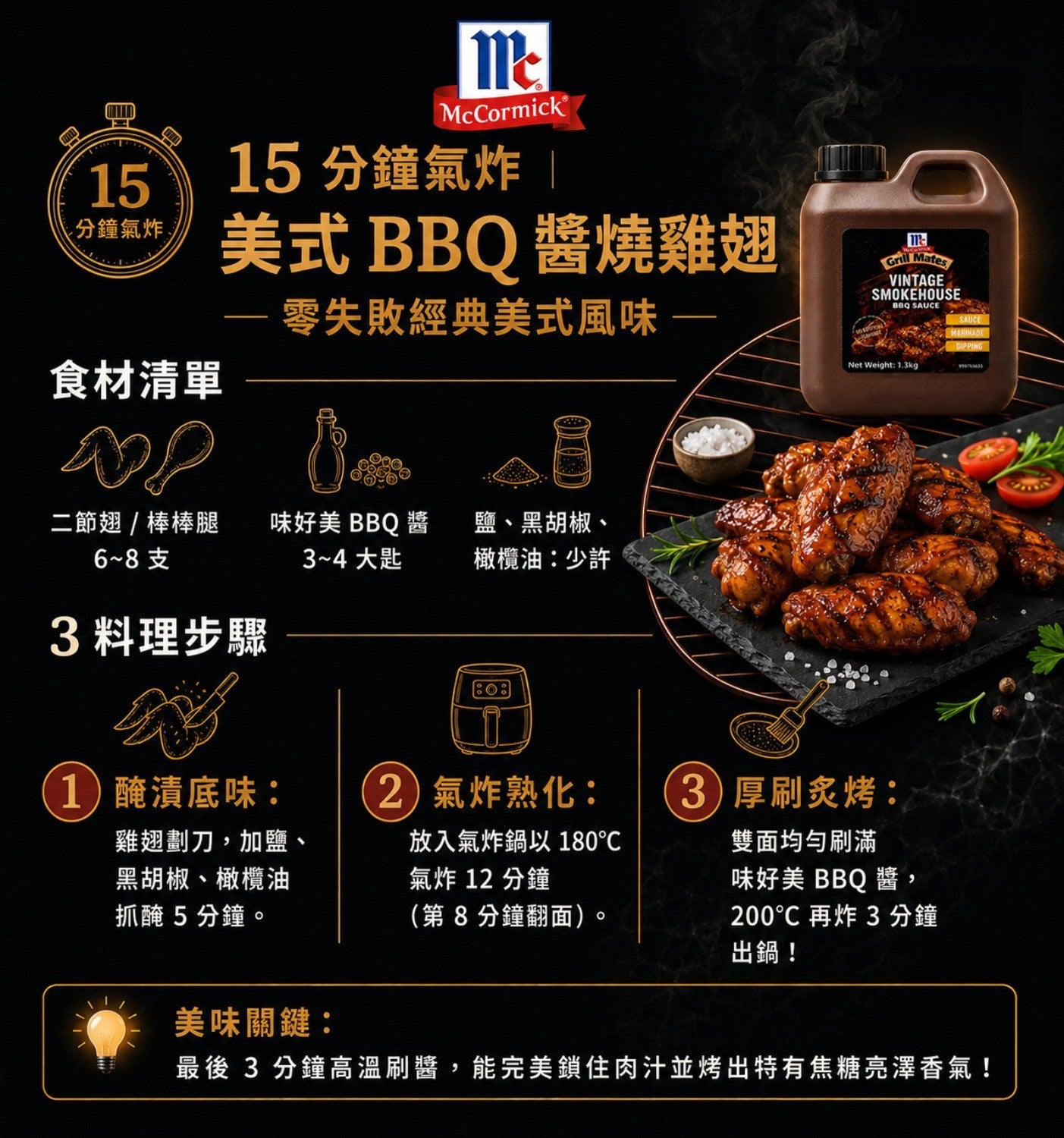 分鐘氣炸食材清單爬 15 分鐘氣炸美式 BBQ 醬燒雞翅零失敗經典美式風味 2 節翅棒棒腿味好美 BBQ 醬鹽黑胡椒 橄欖油少許 68 支 3 料理步驟 34 大匙 x1 醃漬底味: 雞翅劃刀,加鹽 黑胡椒...