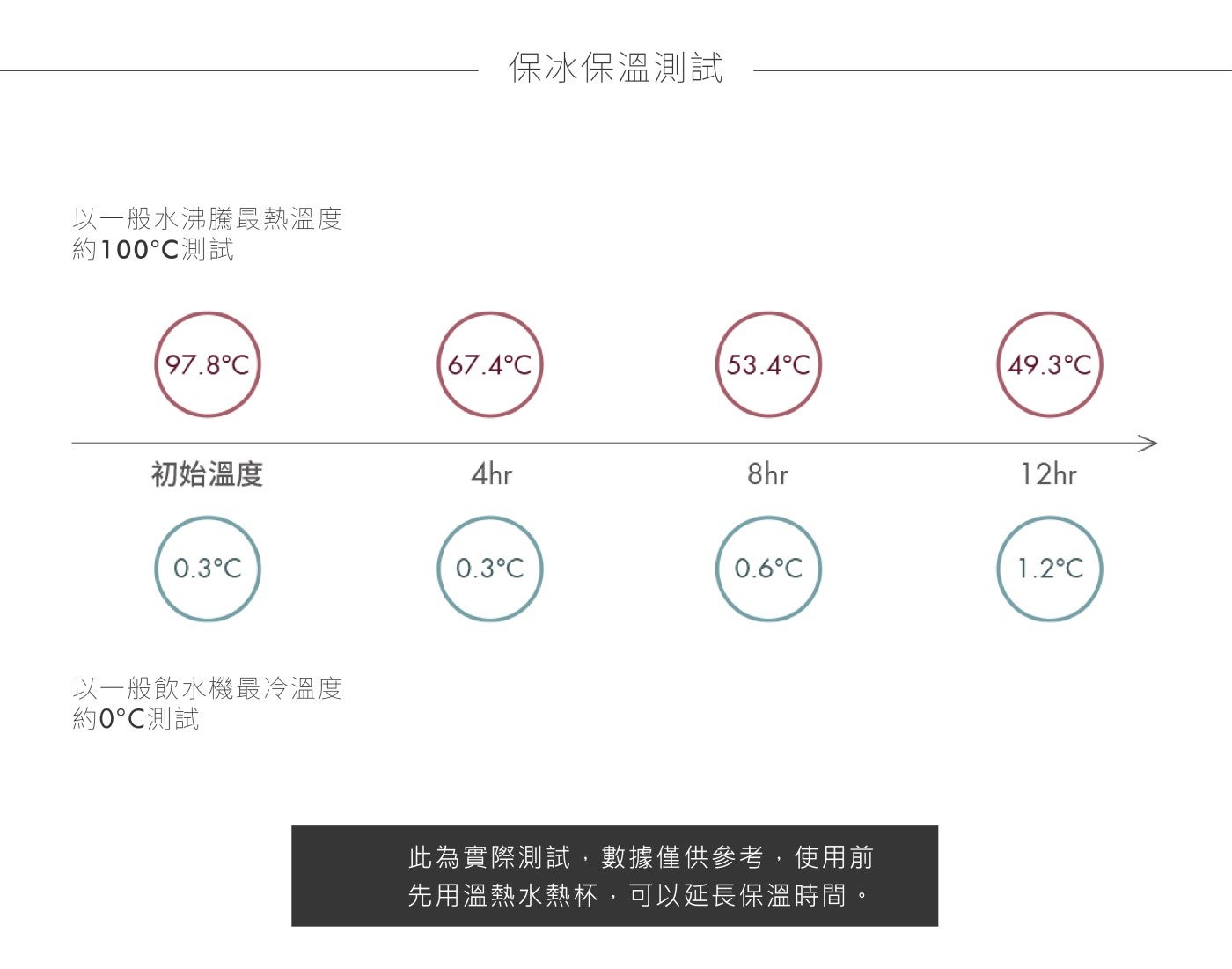 以 x1 般水沸騰最熱溫度 約 100C 測試 保冰保溫測試 初始温度 以 x1 般飲水機最冷溫度 約 0C 測試 此為實際測試,數據僅供參考,使用前 先用溫熱水熱杯,可以延長保溫時間,